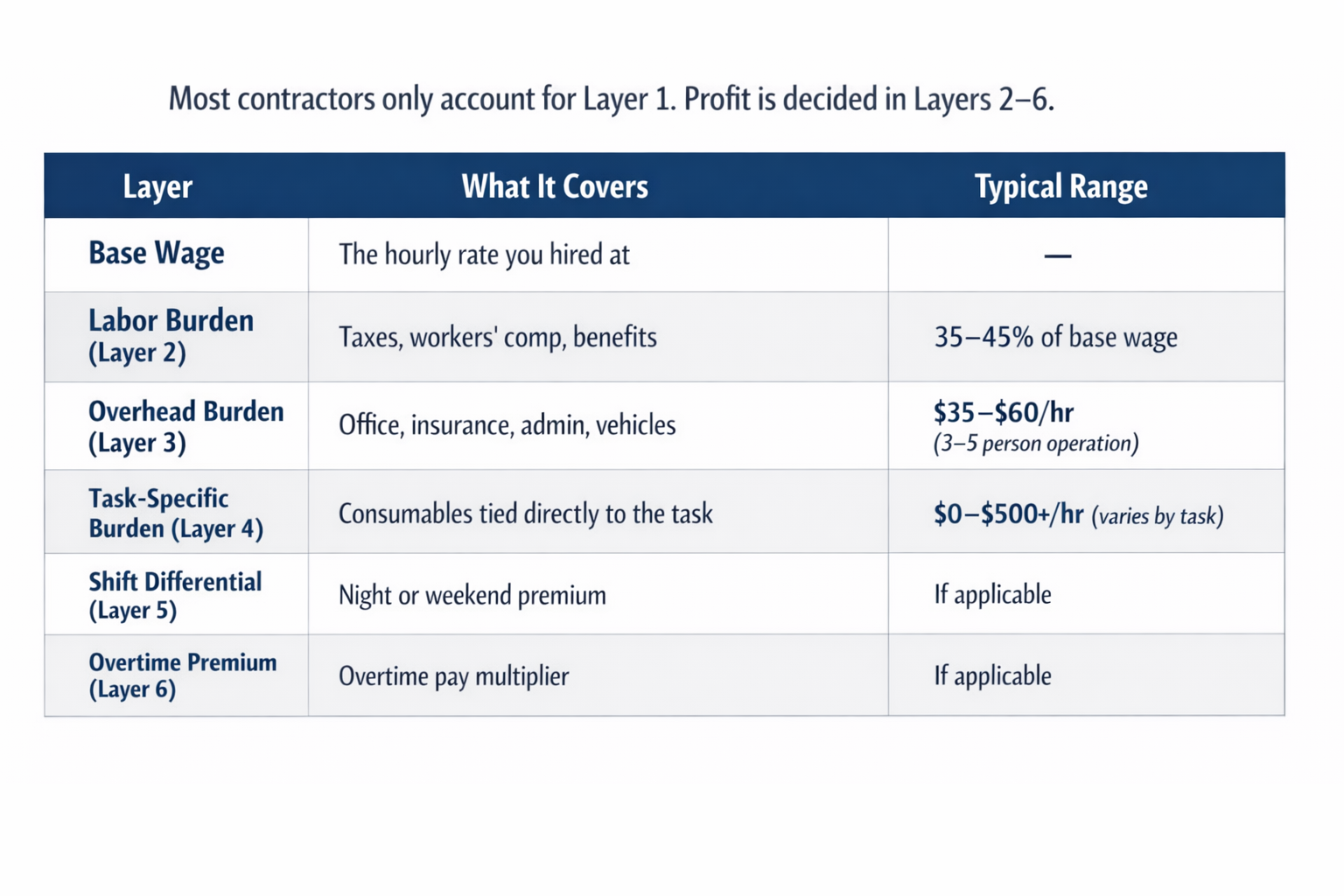 Most contractors only account for Layer 1. Profit is decided in Layers 2–6. Most contractors only account for Layer 1. Profit is decided in Layers 2–6.