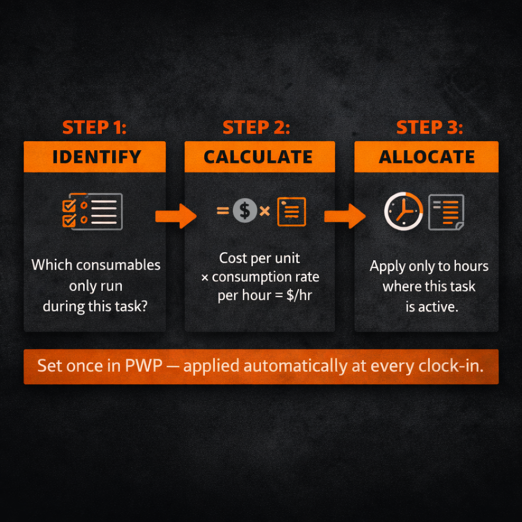 3-step process for calculating task-specific consumable rates: identify task consumables, calculate cost per hour, allocate to task hours only — set once and applied automatically at clock-in in ProjectWatchPRO 3-step process for calculating task-specific consumable rates: identify task consumables, calculate cost per hour, allocate to task hours only — set once and applied automatically at clock-in in ProjectWatchPRO