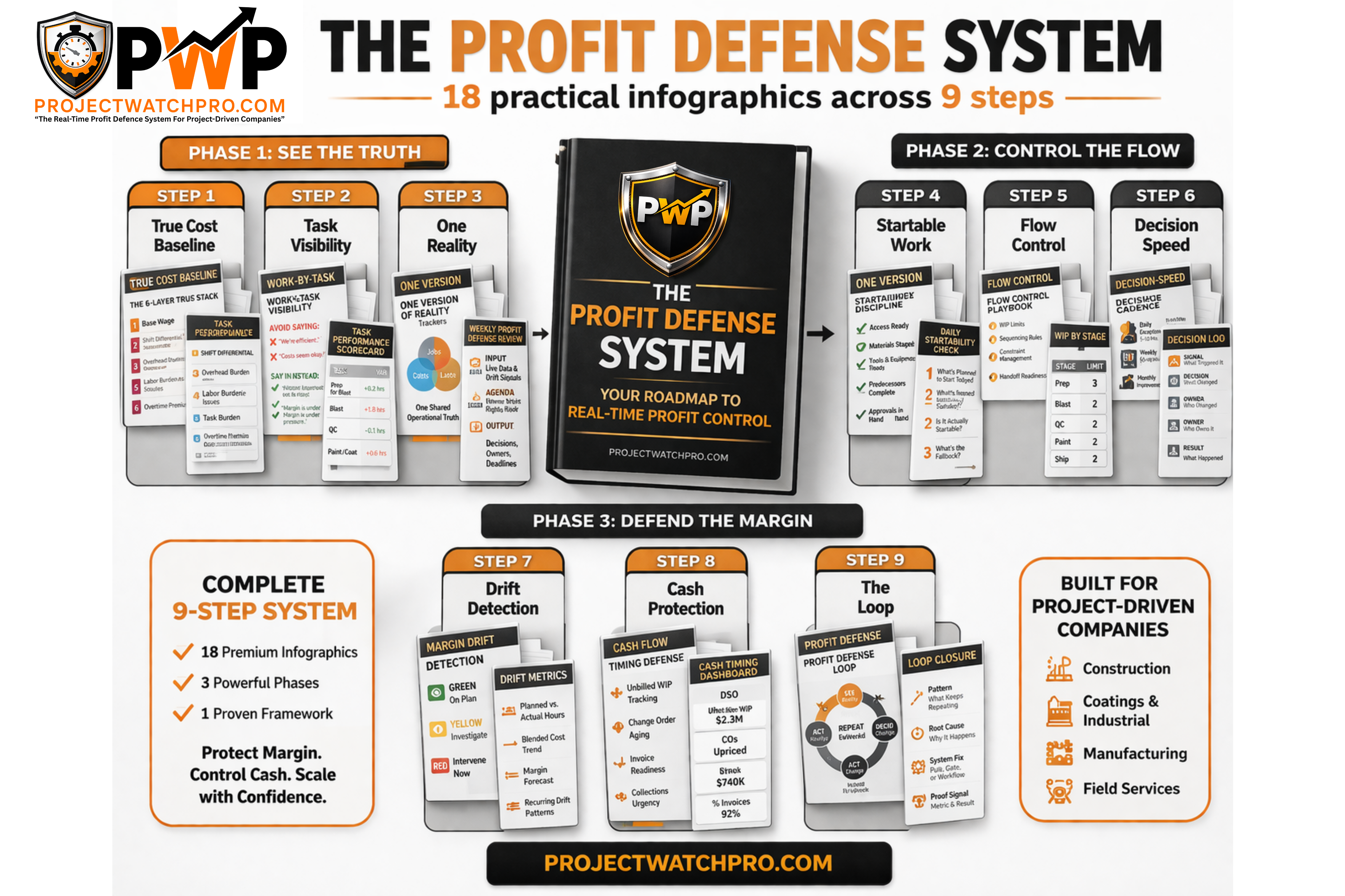 Profit Defense System — 18 infographics across 9 steps