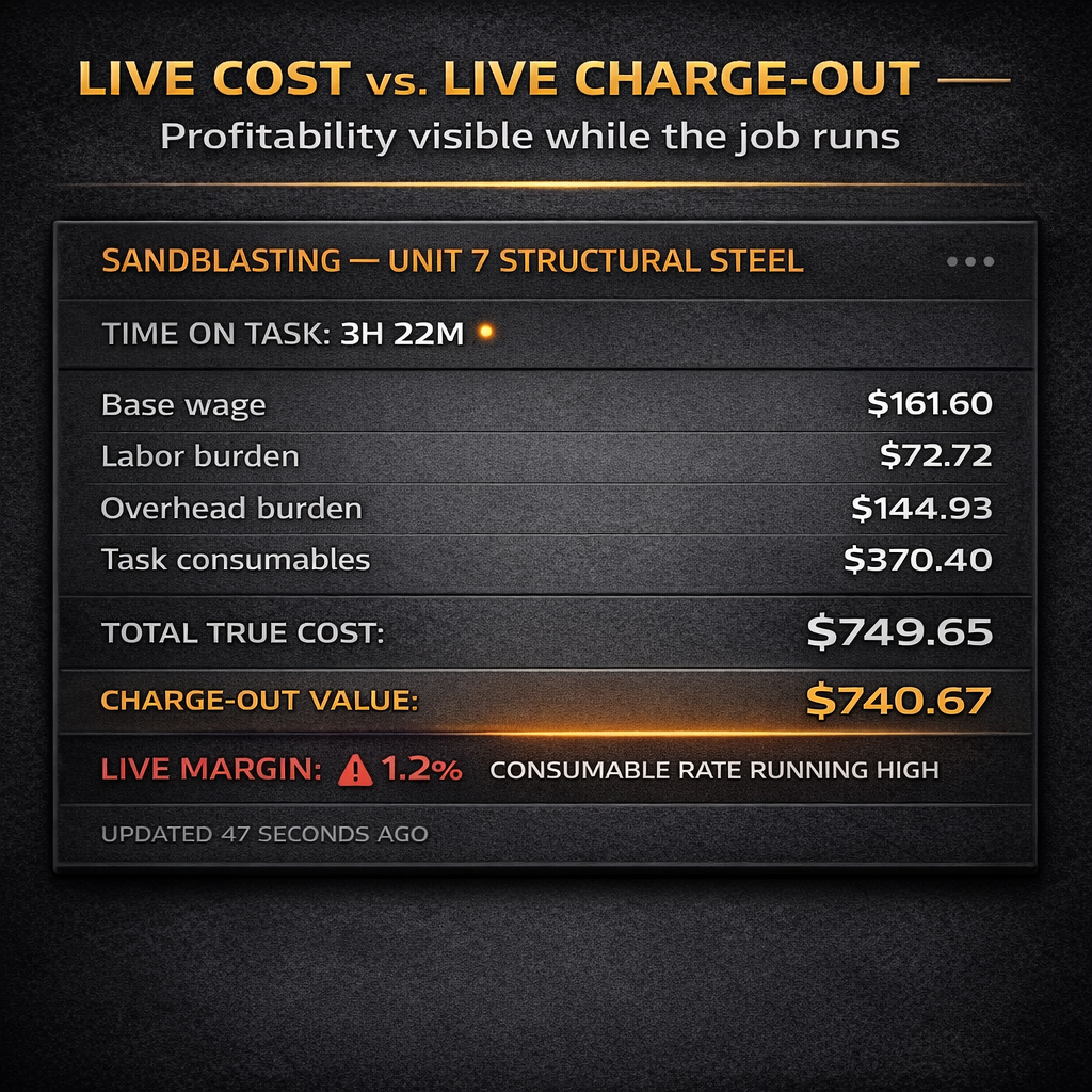 ProjectWatchPRO live job cost dashboard showing true labor cost accumulating across 6 layers versus charge-out rate during active sandblasting task — real-time profitability mid-job