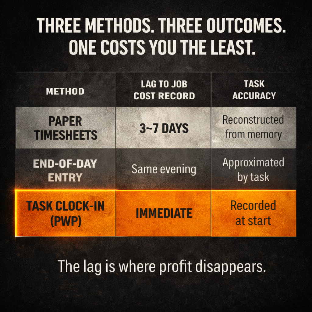 Comparison of three construction time tracking methods — paper timesheets (3-7 day lag), end-of-day entry (same evening, approximated), and task clock-in (immediate, accurate) — showing lag and task accuracy for each