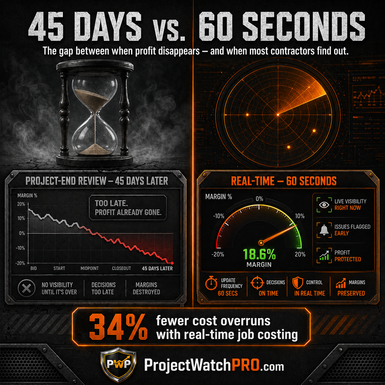 45 days vs 60 seconds — the profit visibility gap that costs contractors their margin, from ProjectWatchPRO 45 days vs 60 seconds — the profit visibility gap that costs contractors their margin, from ProjectWatchPRO