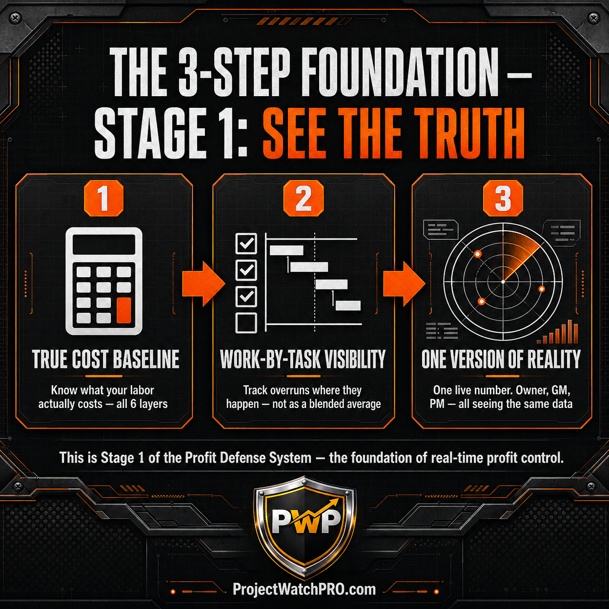 The 3-step foundation of Stage 1 of the Profit Defense System — True Cost Baseline, Work-by-Task Visibility, One Version of Reality — ProjectWatchPRO The 3-step foundation of Stage 1 of the Profit Defense System — True Cost Baseline, Work-by-Task Visibility, One Version of Reality — ProjectWatchPRO