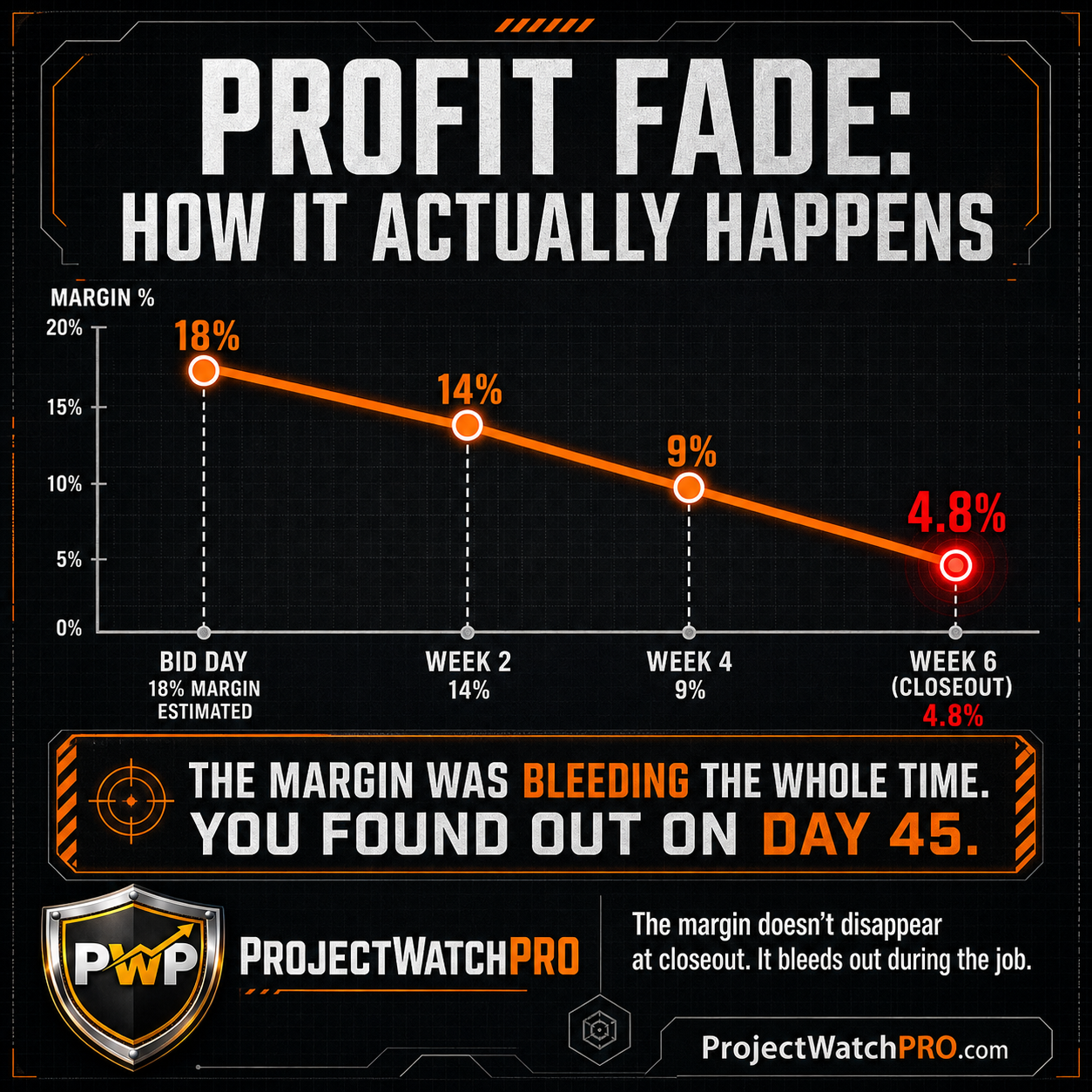 Graph showing construction profit fade timeline — margin declining from 18% at bid to 4.8% at project closeout, with label showing the loss was invisible during the job Graph showing construction profit fade timeline — margin declining from 18% at bid to 4.8% at project closeout, with label showing the loss was invisible during the job
