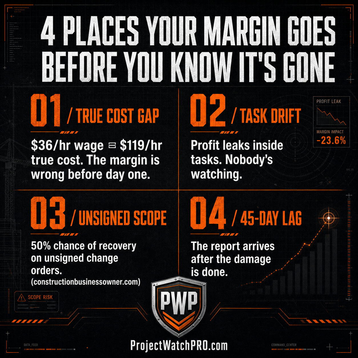 Four causes of construction profit fade: true cost gap, task-level drift, unsigned change orders, and 45-day reporting lag Four causes of construction profit fade: true cost gap, task-level drift, unsigned change orders, and 45-day reporting lag