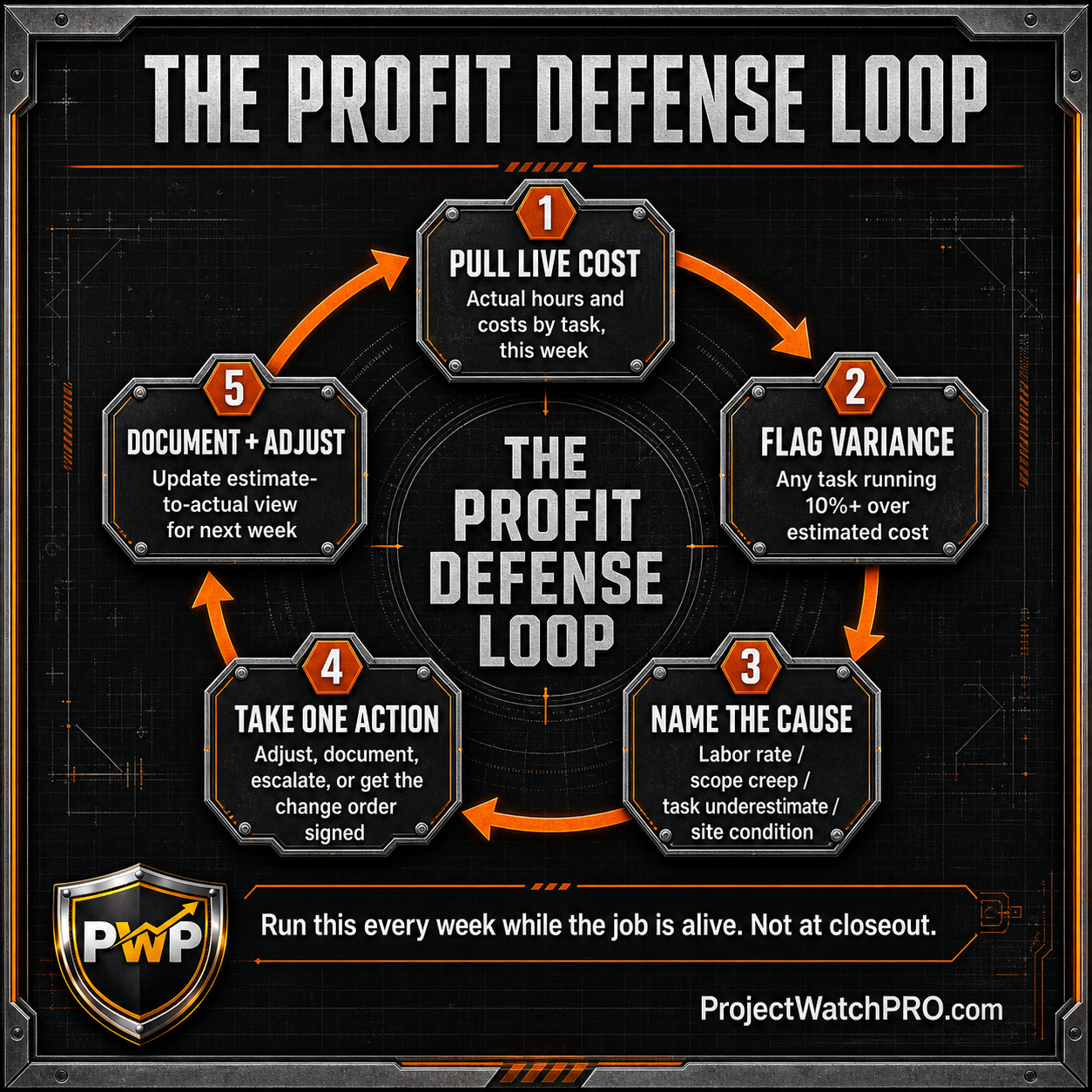 The Profit Defense Loop — five-step weekly process for catching construction profit fade while jobs are still running: pull live cost, flag variance, name cause, take action, document and adjust The Profit Defense Loop — five-step weekly process for catching construction profit fade while jobs are still running: pull live cost, flag variance, name cause, take action, document and adjust