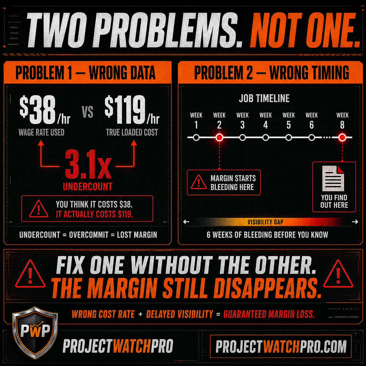 Two-problem diagram showing construction time tracking failure: wrong cost rate ($38/hr vs $119/hr true cost) and wrong timing (margin bleeding in week 2, report arriving at week 8) Two-problem diagram showing construction time tracking failure: wrong cost rate ($38/hr vs $119/hr true cost) and wrong timing (margin bleeding in week 2, report arriving at week 8)