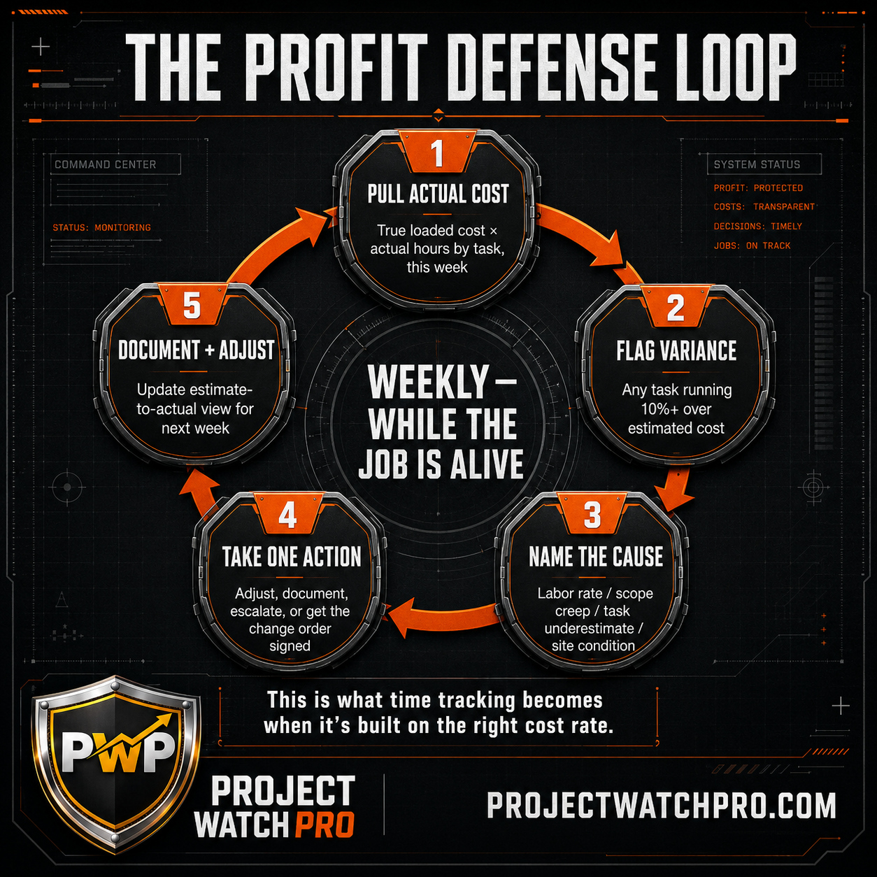 The Profit Defense Loop — five-step weekly process using true labor cost comparison at task level to catch construction margin drift while jobs are still running The Profit Defense Loop — five-step weekly process using true labor cost comparison at task level to catch construction margin drift while jobs are still running