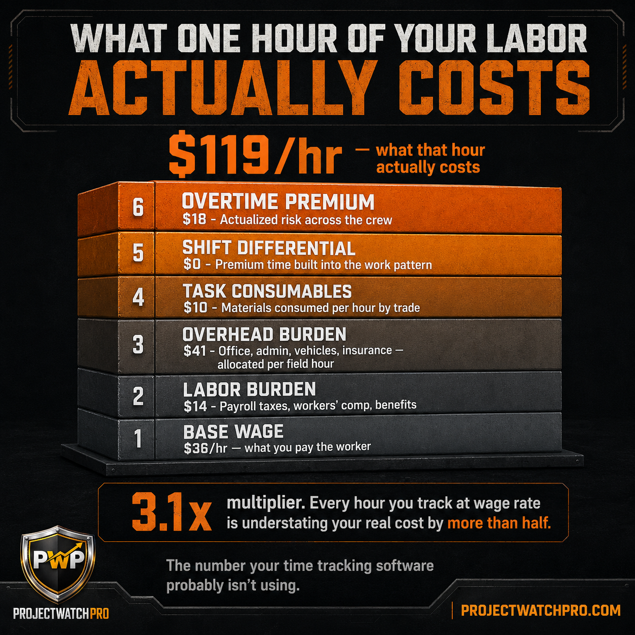 Six-layer true labor cost breakdown showing base wage of $36/hr building to true loaded cost of $119/hr — the 3.1x multiplier most time tracking software ignores Six-layer true labor cost breakdown showing base wage of $36/hr building to true loaded cost of $119/hr — the 3.1x multiplier most time tracking software ignores