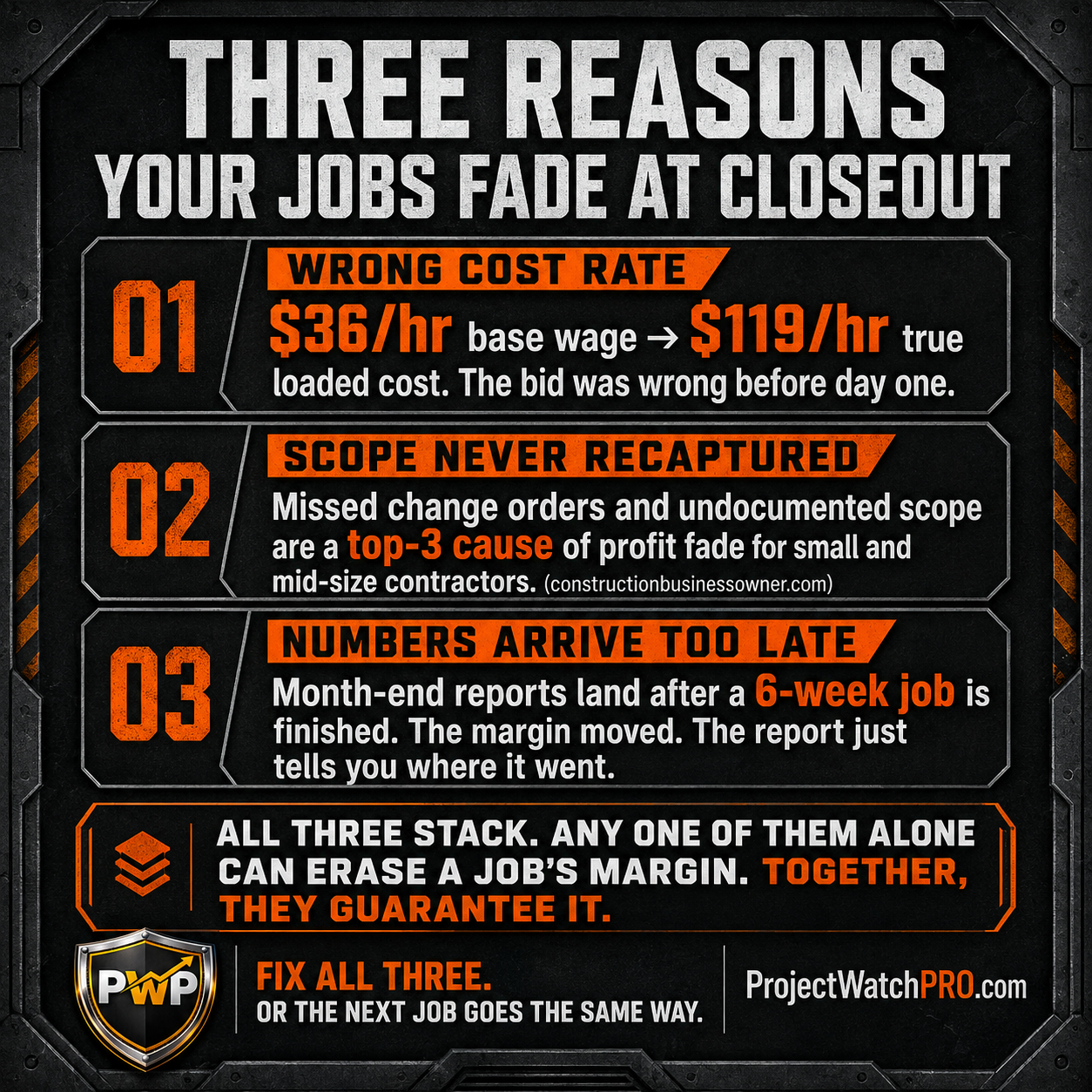 Rearview Operator vs Profit Defender — contractor using base wage and month-end reports vs contractor applying true loaded cost and weekly task-level tracking to catch margin fade before closeout