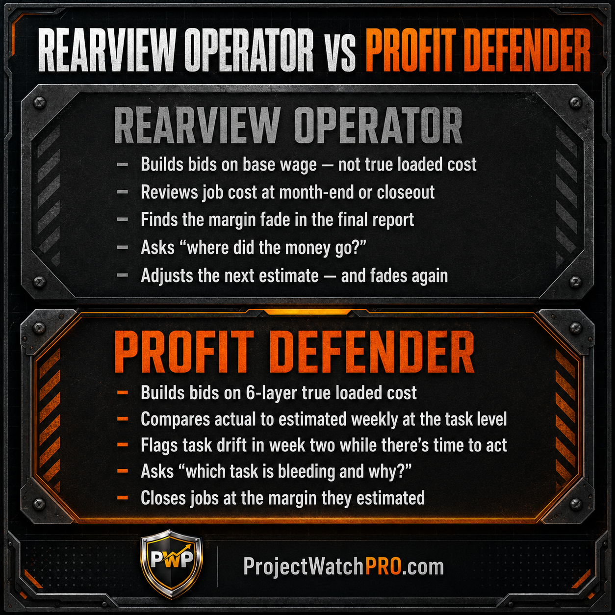 Rearview Operator vs Profit Defender — contractor using base wage and month-end reports vs contractor applying true loaded cost and weekly task-level tracking to catch margin fade before closeout