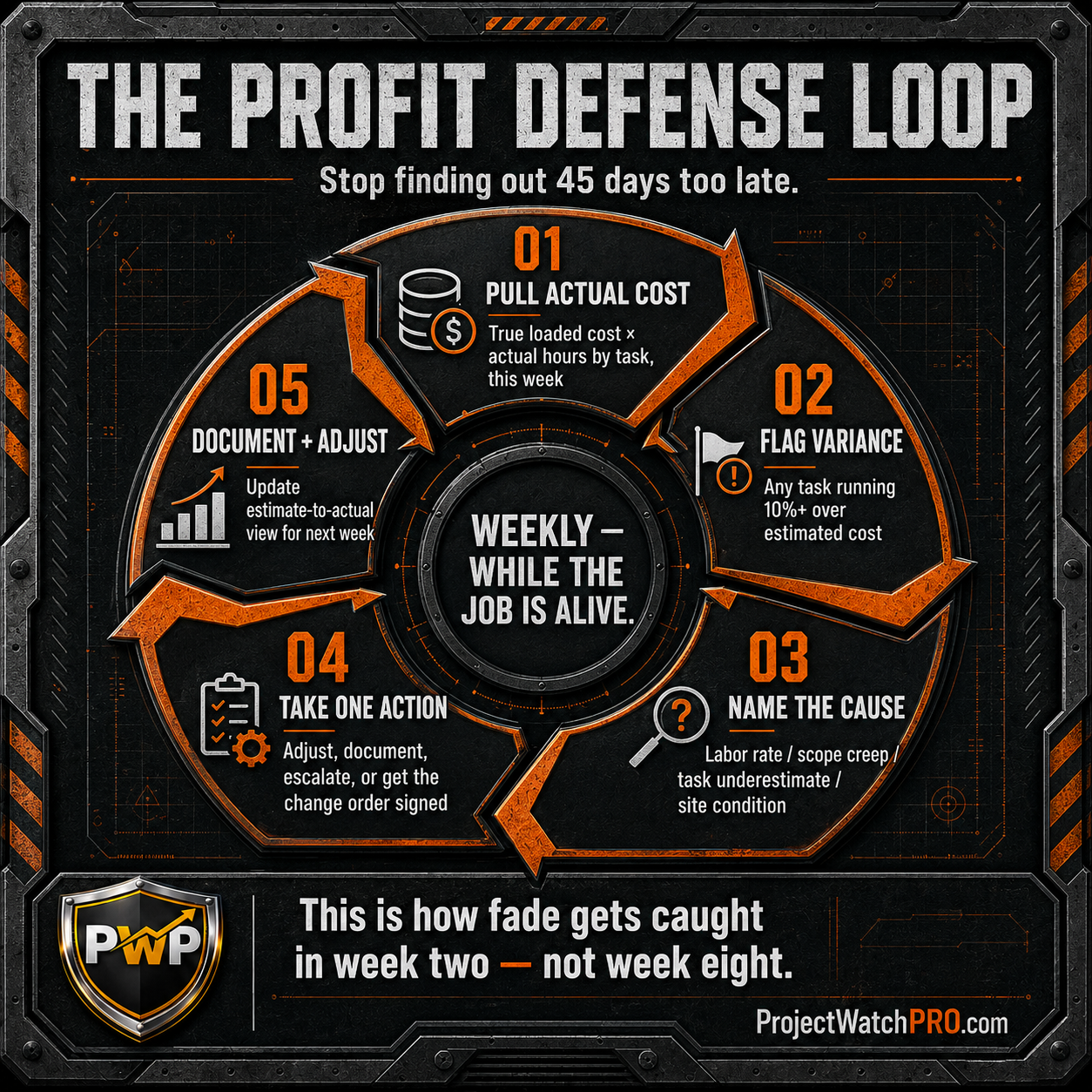 The Profit Defense Loop — five-step weekly process to catch construction profit fade at the task level while the job is still running, before the margin is gone at closeout