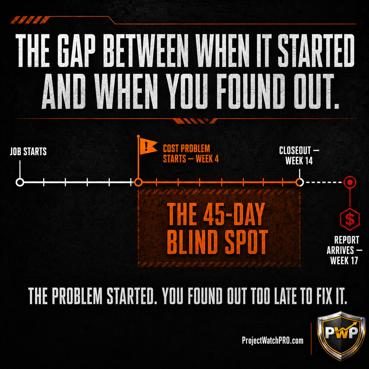 The 45-Day Blind Spot timeline — showing the gap between when a cost problem starts on a construction job and when the contractor finds out at closeout. ProjectWatchPRO.