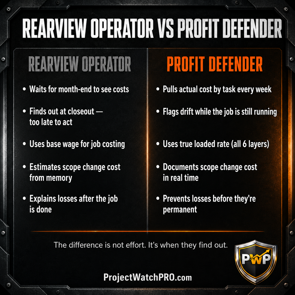 Rearview Operator vs Profit Defender comparison — contractor operating model contrast showing who finds out 45 days late vs who catches drift in real time. ProjectWatchPRO.