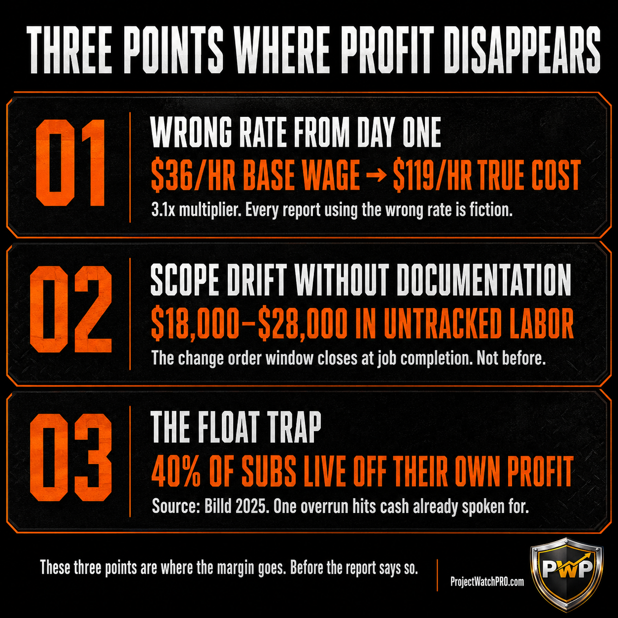 Three points where construction profit disappears — wrong labor rate, scope drift, and the float trap. Data infographic with statistics. ProjectWatchPRO profit defense system.
