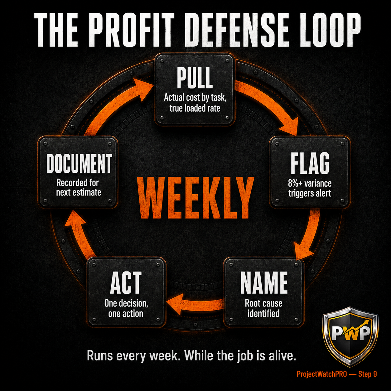 The Profit Defense Loop — five-step weekly cycle: Pull, Flag, Name, Act, Document. ProjectWatchPRO Step 9 system for real-time construction project profitability.