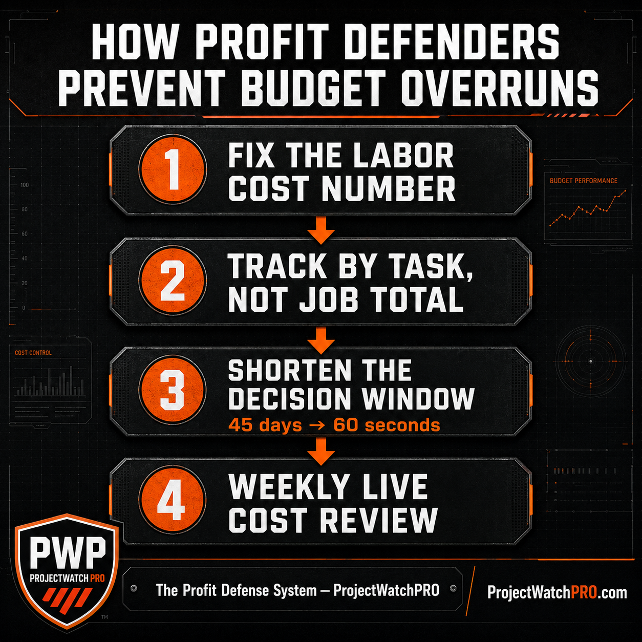 4-step real-time construction budget overrun prevention framework — Profit Defense System