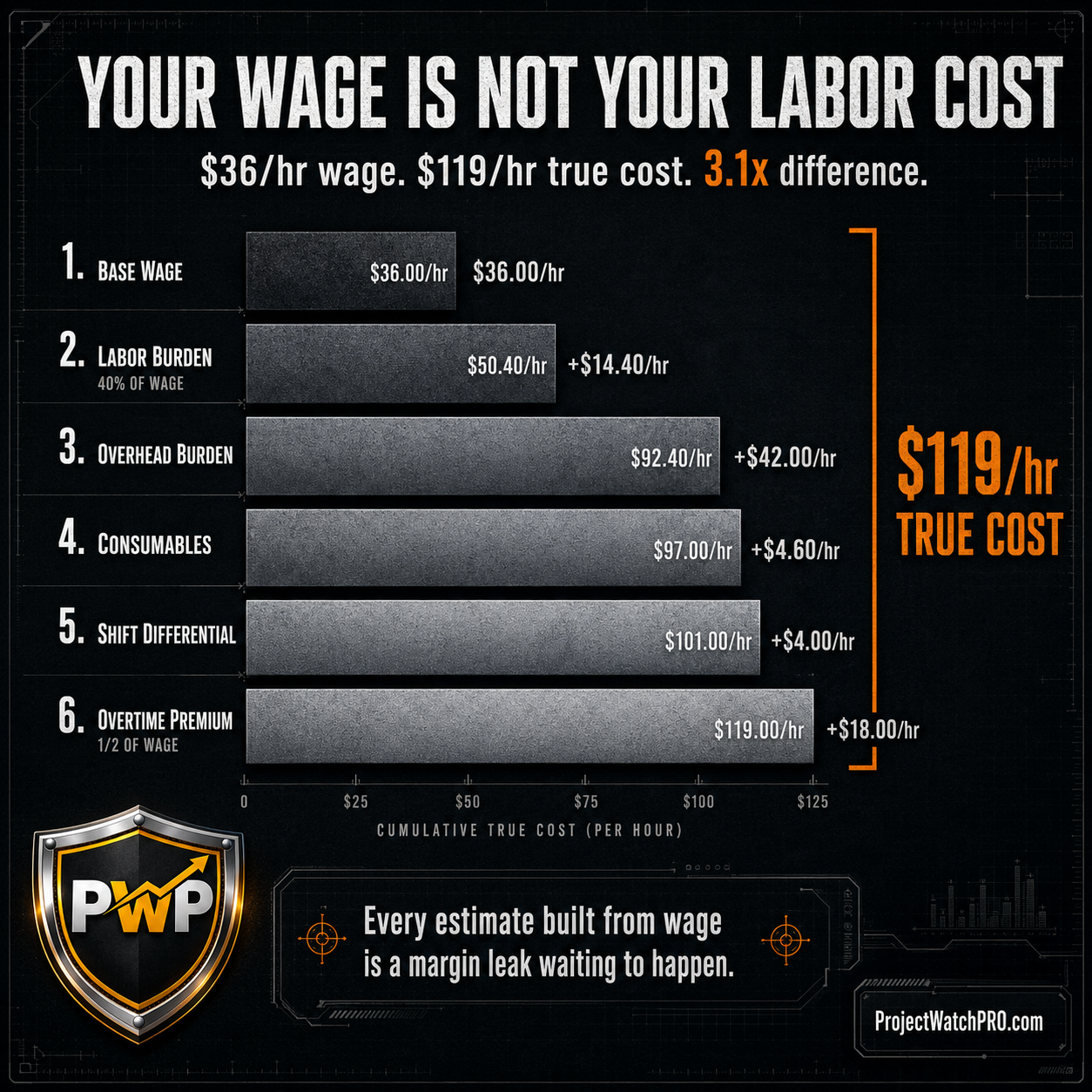 True labor cost calculation showing $36 wage vs $119 true cost — construction labor cost overrun