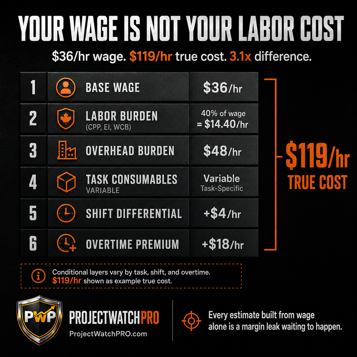 6-layer true labor cost calculation showing $36 wage vs $119 true cost — Canadian construction labor 6-layer true labor cost calculation showing $36 wage vs $119 true cost — Canadian construction labor
