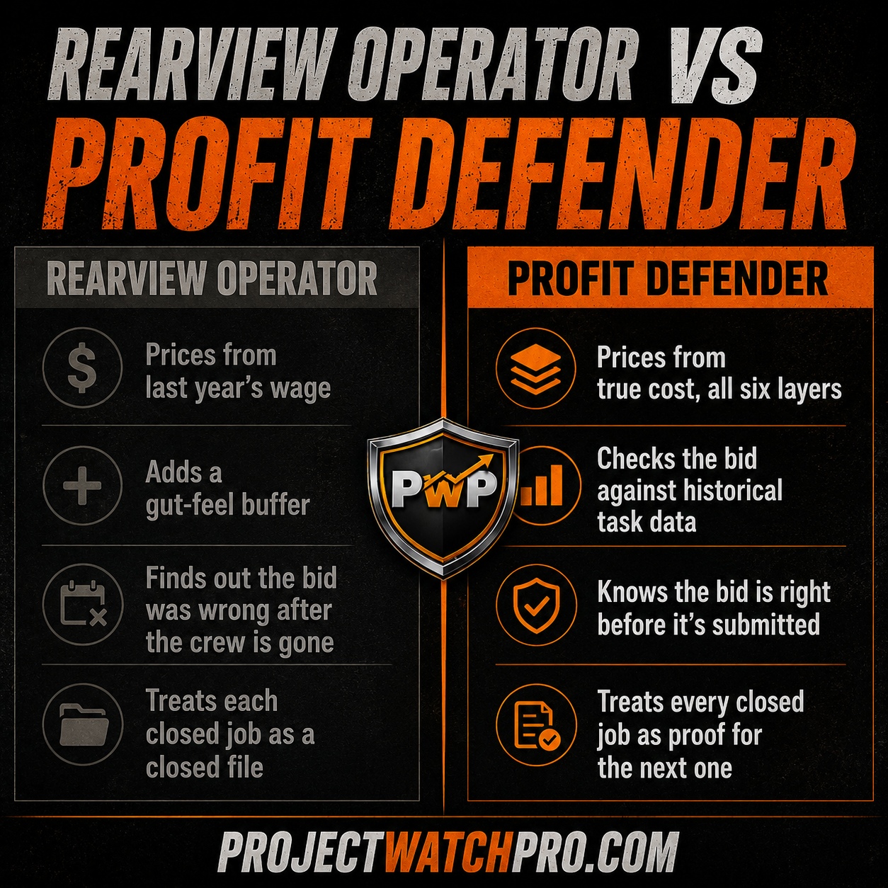 Rearview Operator vs Profit Defender — estimating from last year's wage vs. true cost and historical data Rearview Operator vs Profit Defender — estimating from last year's wage vs. true cost and historical data