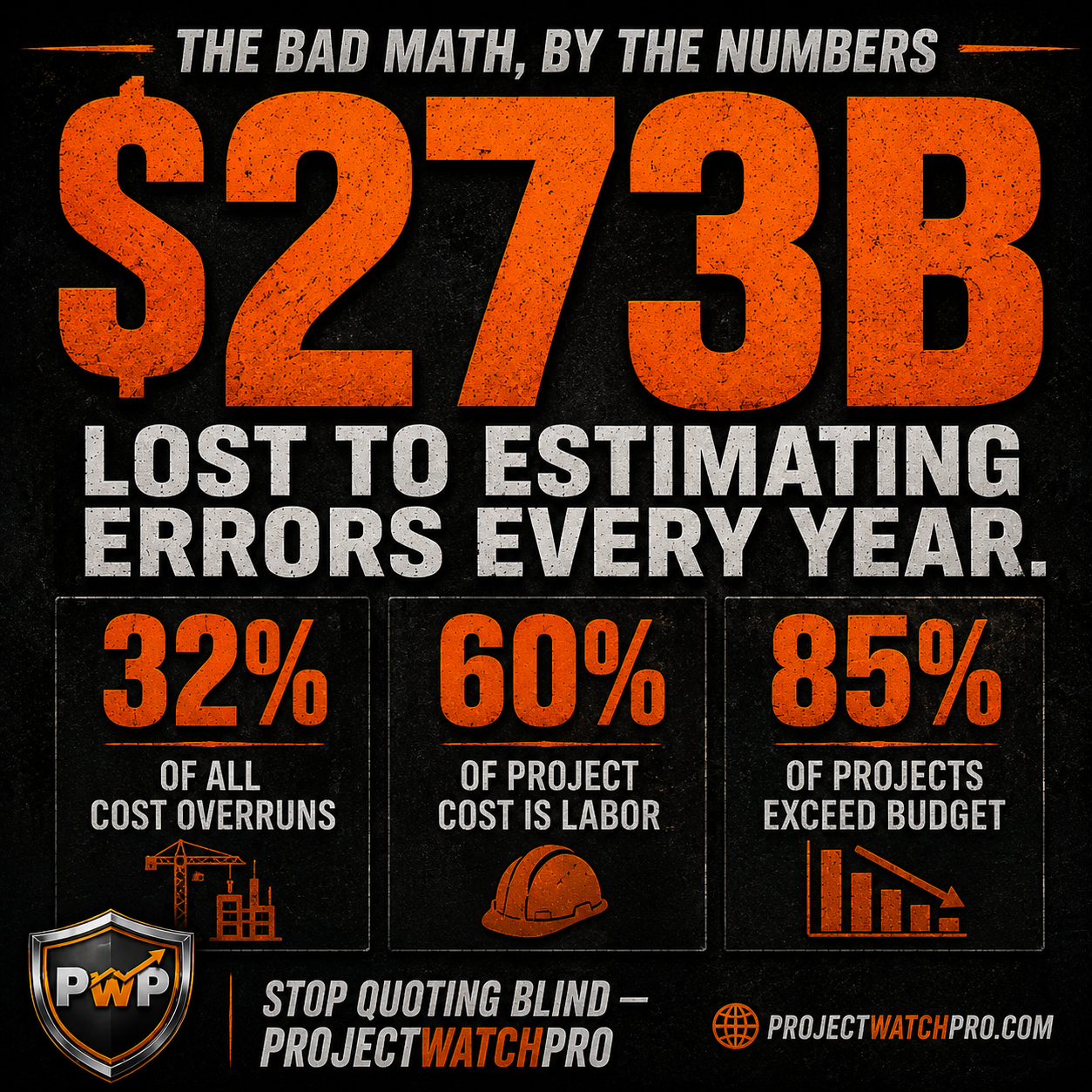 Construction estimating errors cost contractors $273 billion a year — 32% of all cost overruns Construction estimating errors cost contractors $273 billion a year — 32% of all cost overruns