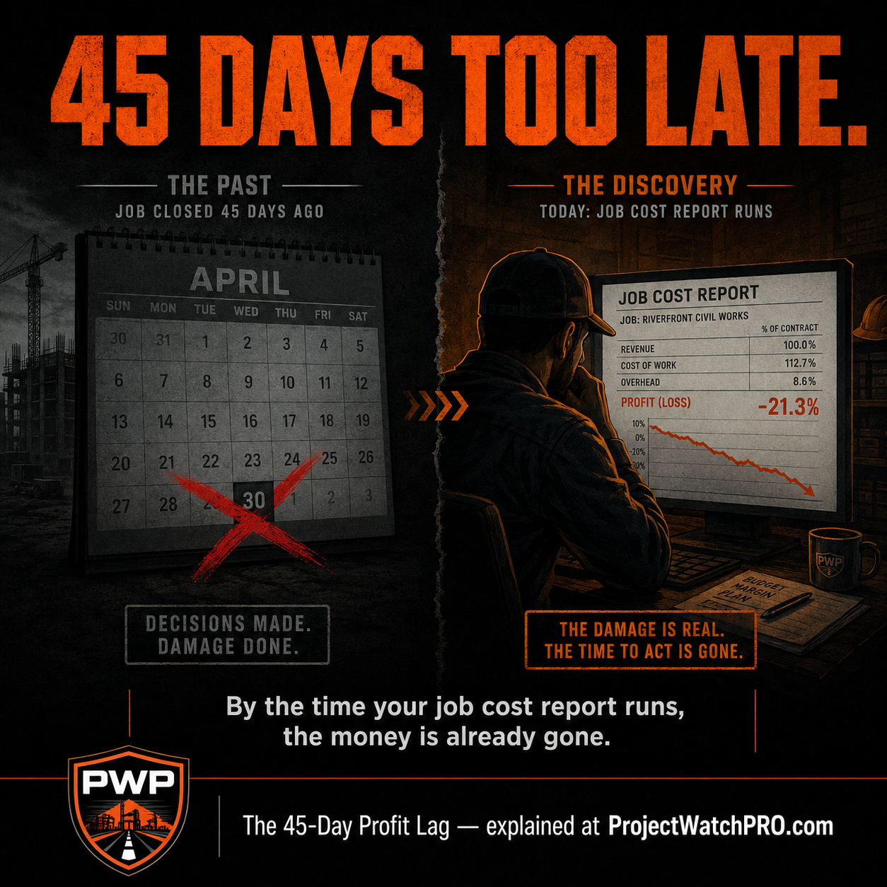 Diagram showing the 45-Day Profit Lag — the gap between when margin is lost on a live job and when the job cost report surfaces it Diagram showing the 45-Day Profit Lag — the gap between when margin is lost on a live job and when the job cost report surfaces it