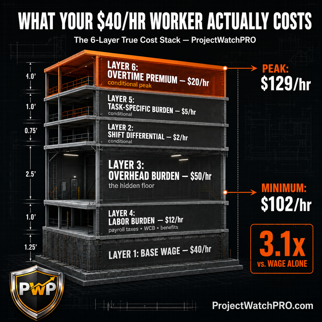 6-Layer True Cost Stack infographic showing how a $40/hr base wage becomes $102/hr minimum and $129/hr peak — a 3.1x multiplier vs. wage alone 6-Layer True Cost Stack infographic showing how a $40/hr base wage becomes $102/hr minimum and $129/hr peak — a 3.1x multiplier vs. wage alone