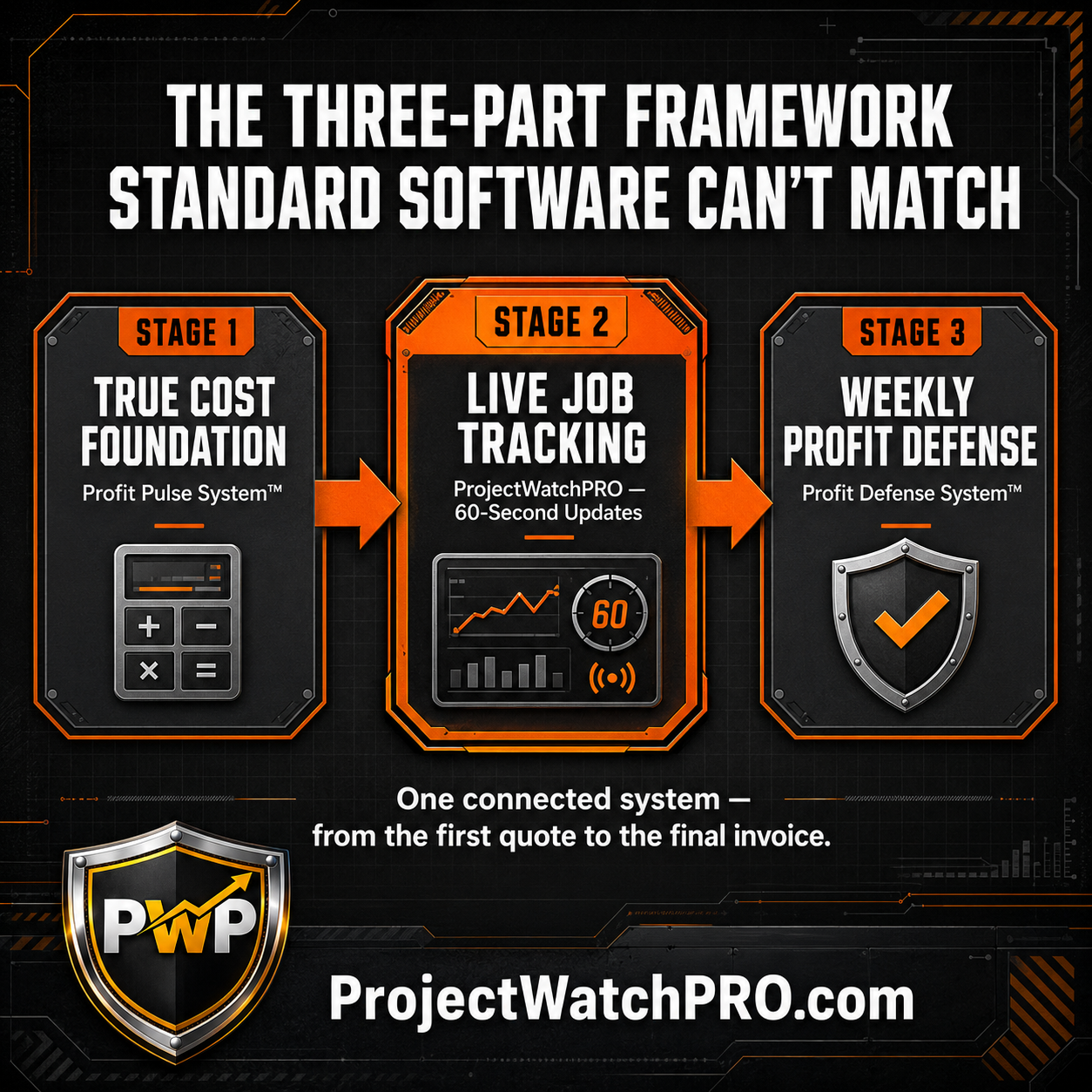 Three-stage Profit Defense framework — Profit Pulse System input, ProjectWatchPRO automation, Profit Defense System weekly execution Three-stage Profit Defense framework — Profit Pulse System input, ProjectWatchPRO automation, Profit Defense System weekly execution