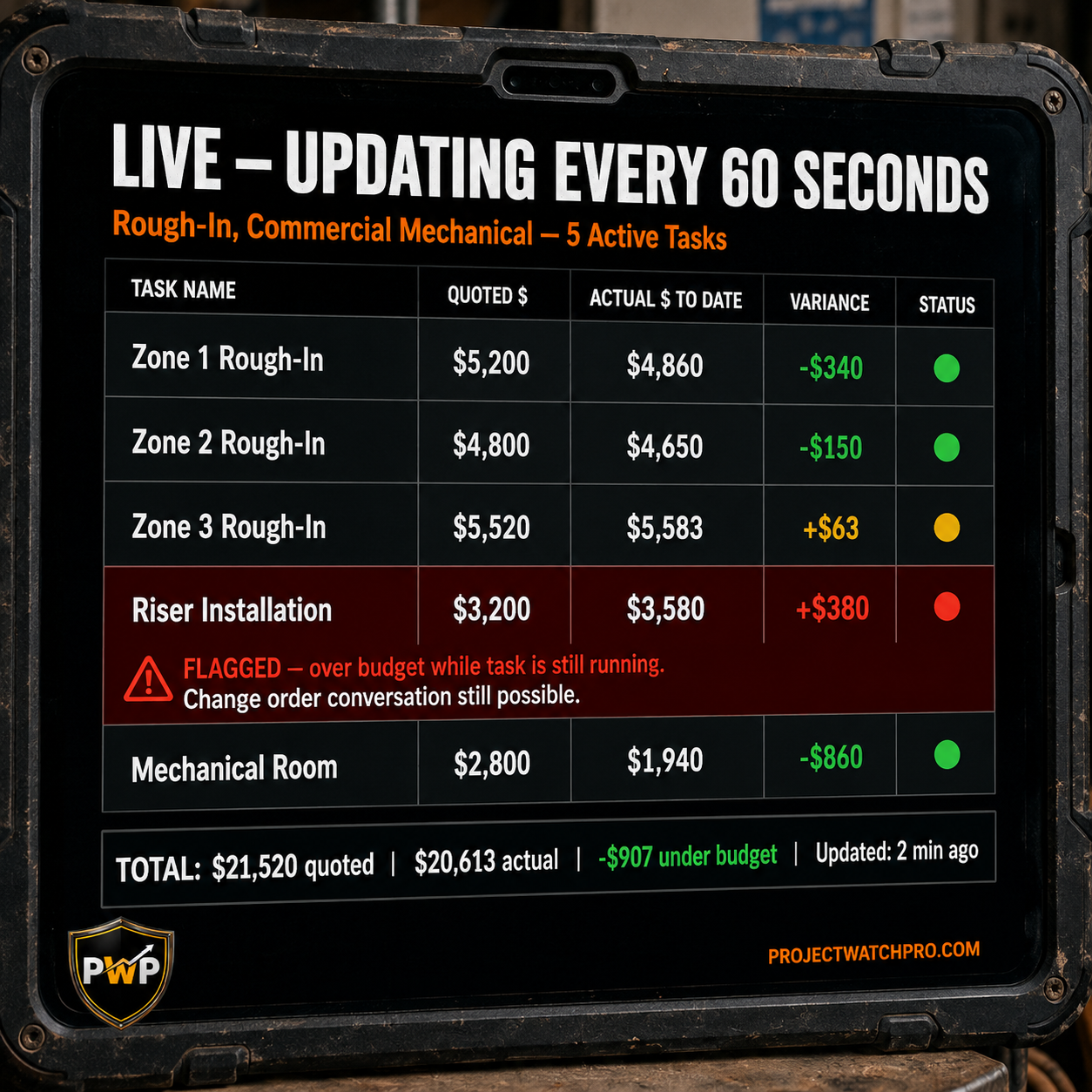 ProjectWatchPRO Pulse Monitor showing five tasks with actual cost updating against quoted budget in real time — two tasks on track in green, one amber, one red over budget ProjectWatchPRO Pulse Monitor showing five tasks with actual cost updating against quoted budget in real time — two tasks on track in green, one amber, one red over budget
