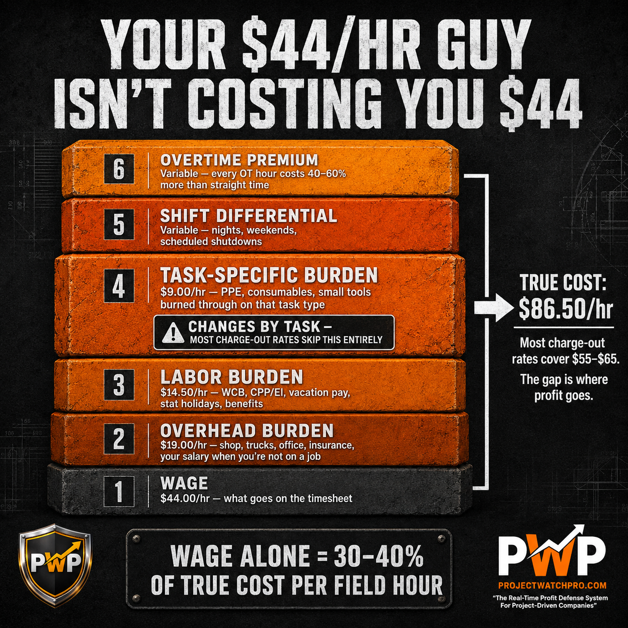 Six layers of true labor cost per hour for a construction crew member — wage is only the bottom layer; overhead burden, labor burden, task-specific burden, shift differential, and overtime sit on top Six layers of true labor cost per hour for a construction crew member — wage is only the bottom layer; overhead burden, labor burden, task-specific burden, shift differential, and overtime sit on top