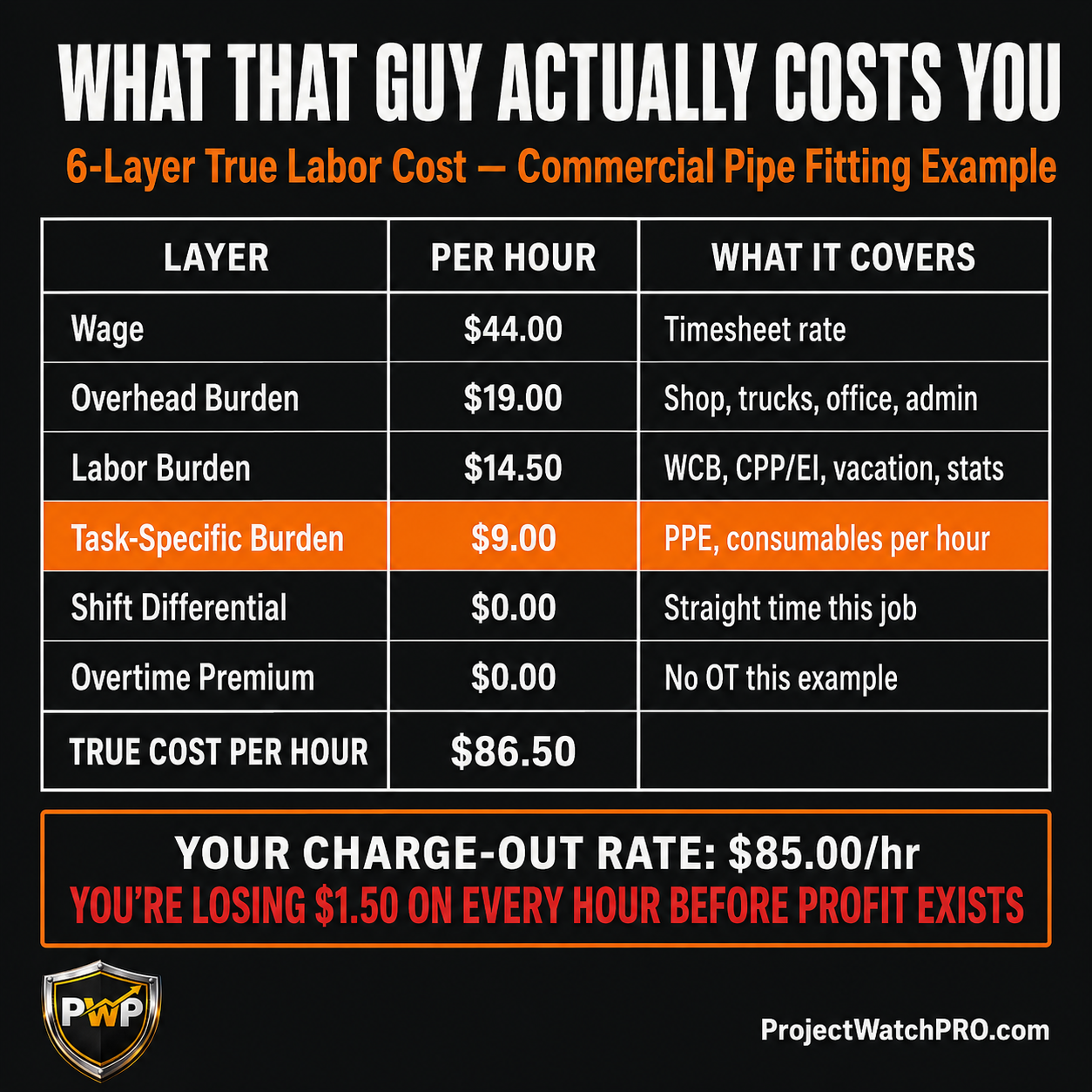 Worked example comparing a $44/hr wage to $86.50/hr true cost versus an $85/hr charge-out rate — the contractor is losing $1.50 per hour before any profit exists Worked example comparing a $44/hr wage to $86.50/hr true cost versus an $85/hr charge-out rate — the contractor is losing $1.50 per hour before any profit exists