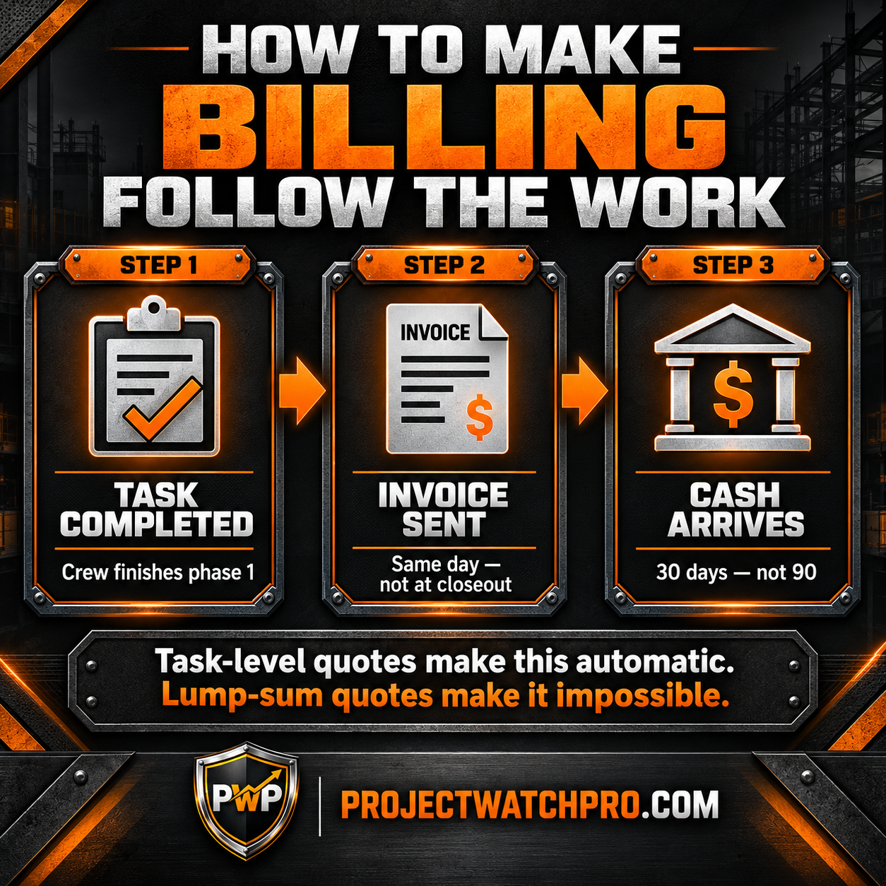 Three-step diagram showing task completion triggering billing event same day