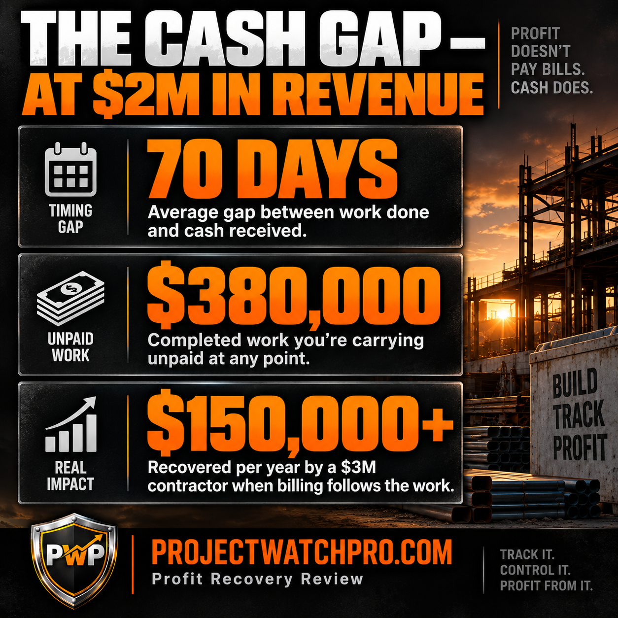 Infographic showing 70-day payment lag and $380,000 float on $2M in revenue