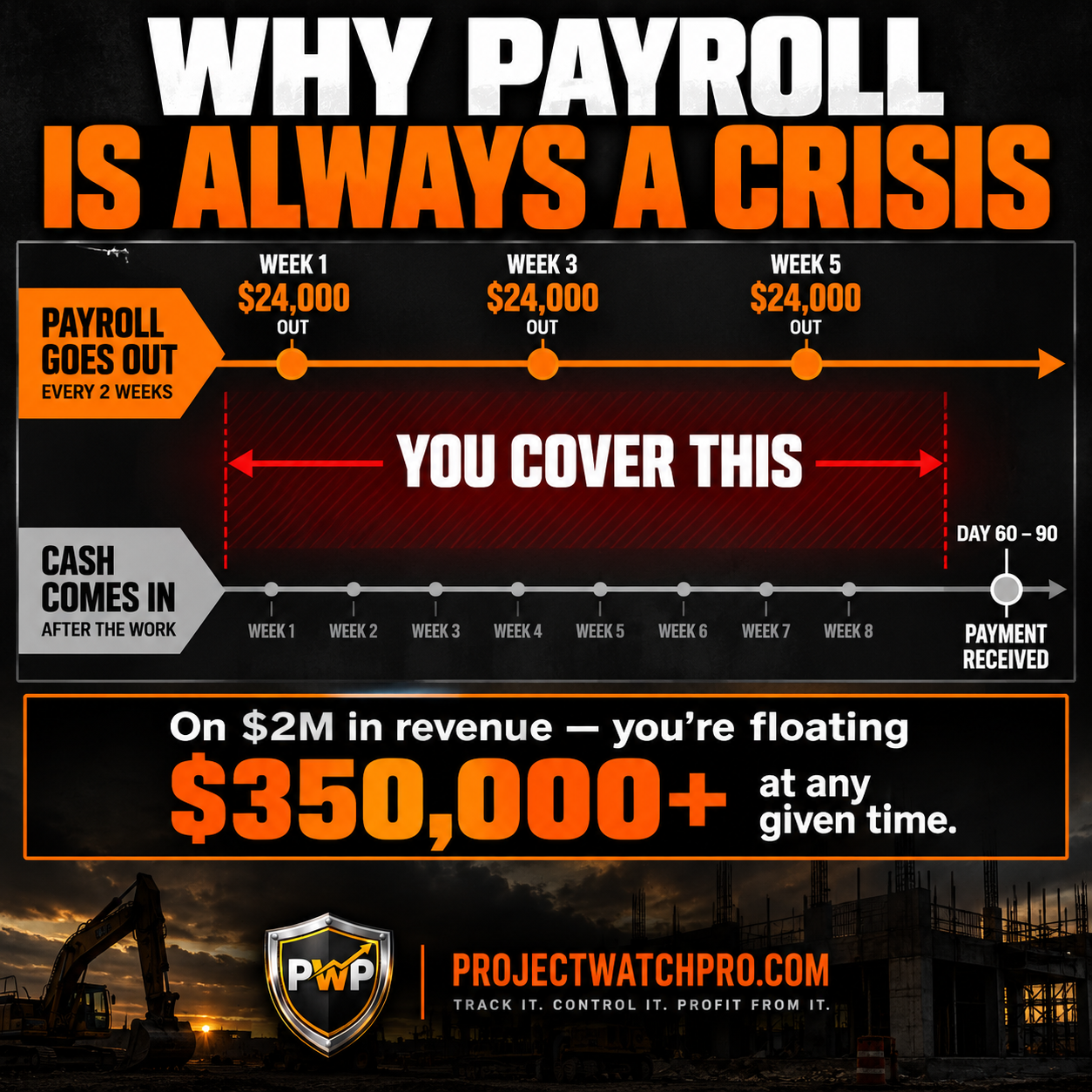 Timeline diagram showing payroll going out every two weeks vs cash coming in 60-90 days later