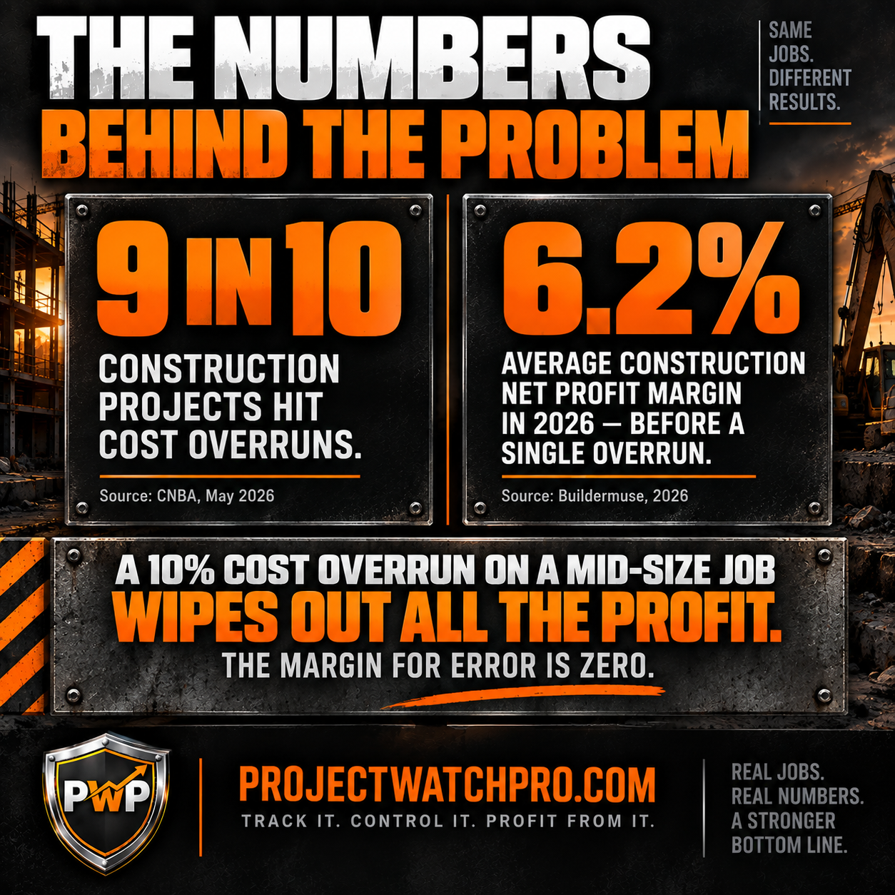 Infographic showing 9 in 10 construction projects hit cost overruns and industry net margin averages 6.2% in 2026 Infographic showing 9 in 10 construction projects hit cost overruns and industry net margin averages 6.2% in 2026