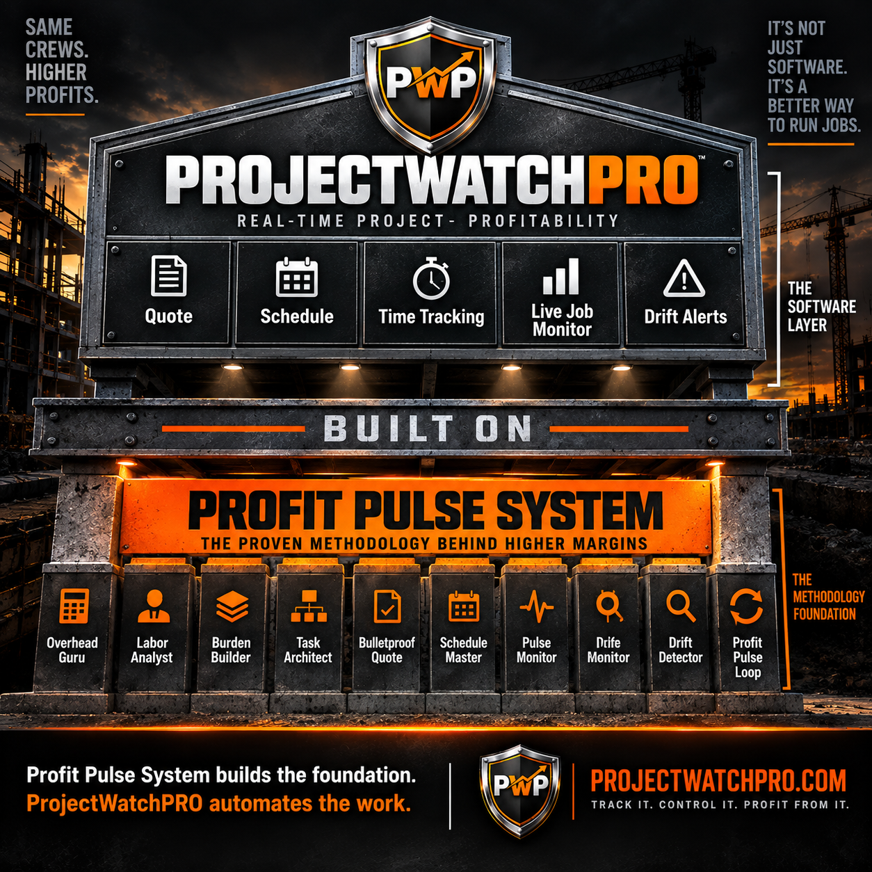 Diagram showing Profit Pulse System as the operational foundation beneath ProjectWatchPRO software — methodology drives the platform Diagram showing Profit Pulse System as the operational foundation beneath ProjectWatchPRO software — methodology drives the platform