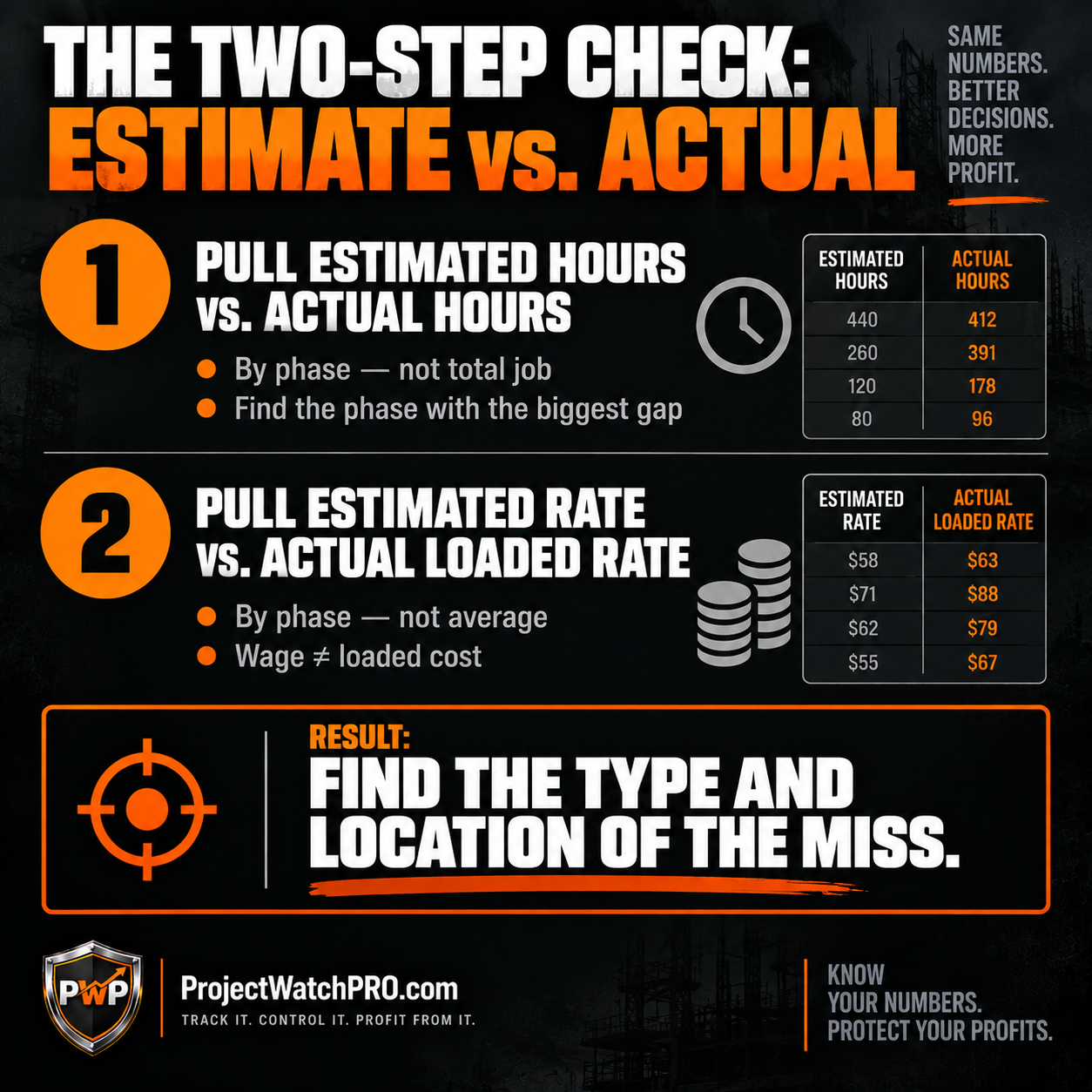 Two-step check to compare estimated vs actual labor cost in construction Two-step check to compare estimated vs actual labor cost in construction