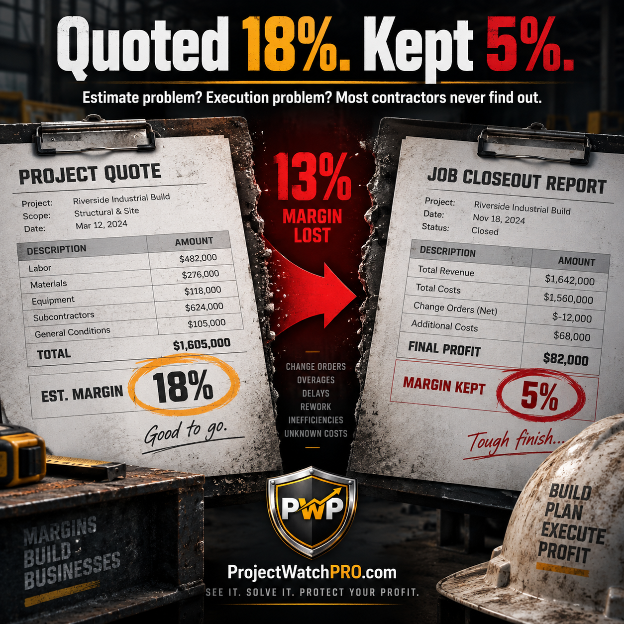 Construction job quoted at 18% margin closed at 5% — estimate vs execution problem Construction job quoted at 18% margin closed at 5% — estimate vs execution problem