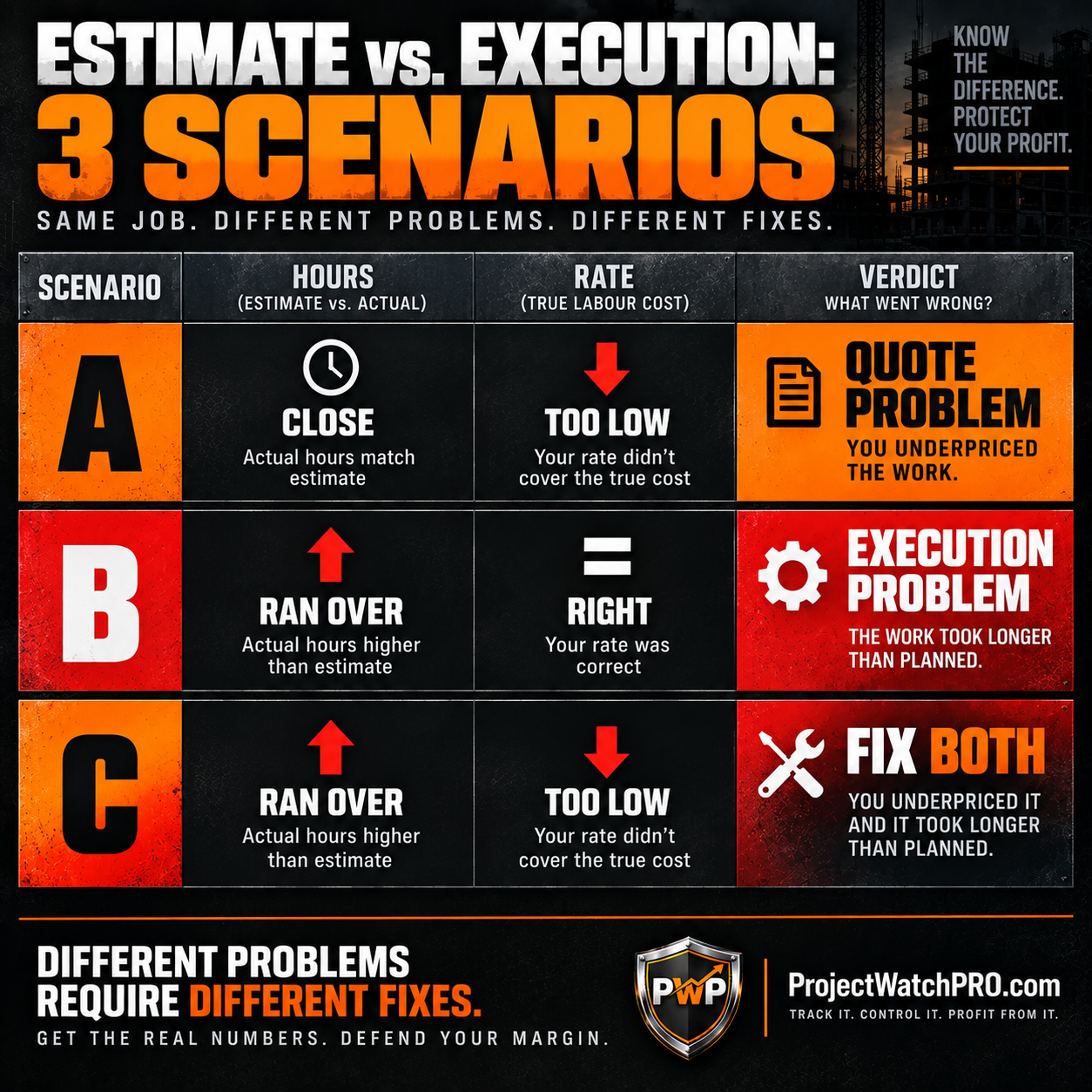 Three construction job cost scenarios — estimate problem vs execution problem Three construction job cost scenarios — estimate problem vs execution problem