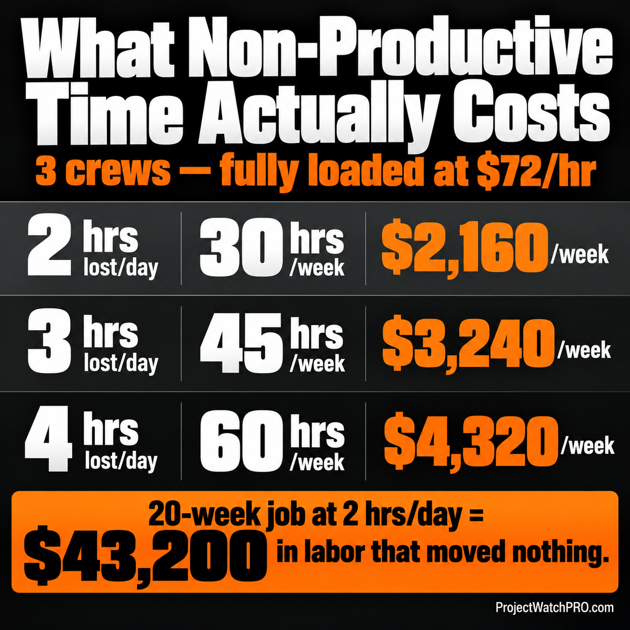 Construction non-productive time cost — 2 hours lost per day per 3 crews equals $2,160 per week at $72 per hour loaded rate Construction non-productive time cost — 2 hours lost per day per 3 crews equals $2,160 per week at $72 per hour loaded rate