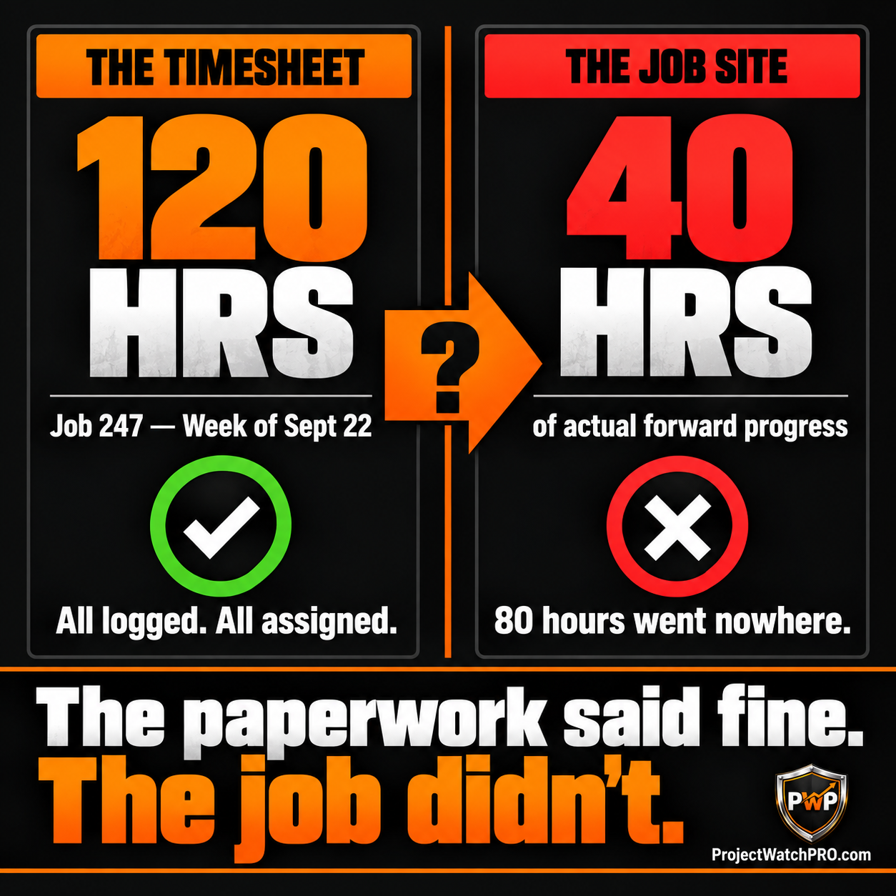 Construction timesheet showing 120 hours logged vs 40 hours of actual work completed Construction timesheet showing 120 hours logged vs 40 hours of actual work completed