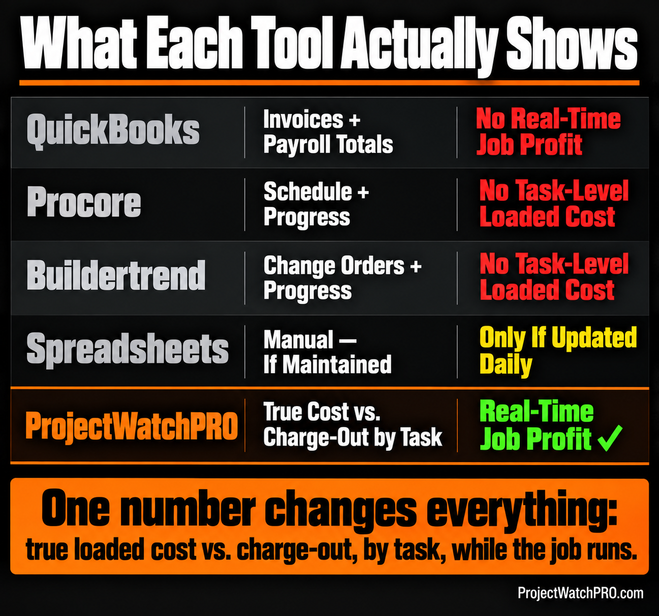 Tool comparison for construction job profitability — QuickBooks vs Procore vs Buildertrend vs ProjectWatchPRO Tool comparison for construction job profitability — QuickBooks vs Procore vs Buildertrend vs ProjectWatchPRO