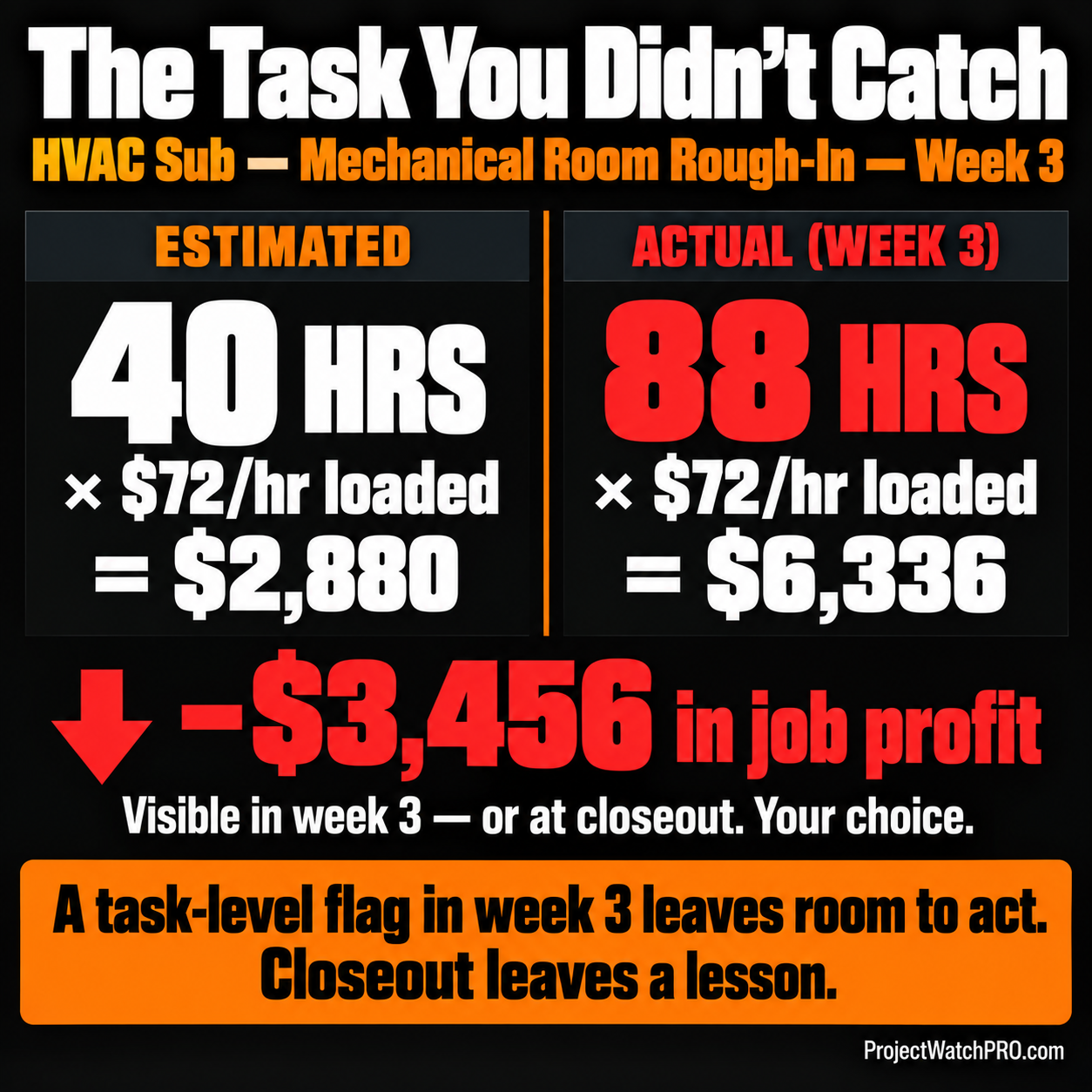 HVAC job task cost overrun — 88 hours actual vs 40 hours estimated at $72 per hour loaded rate equals $3,456 profit loss HVAC job task cost overrun — 88 hours actual vs 40 hours estimated at $72 per hour loaded rate equals $3,456 profit loss