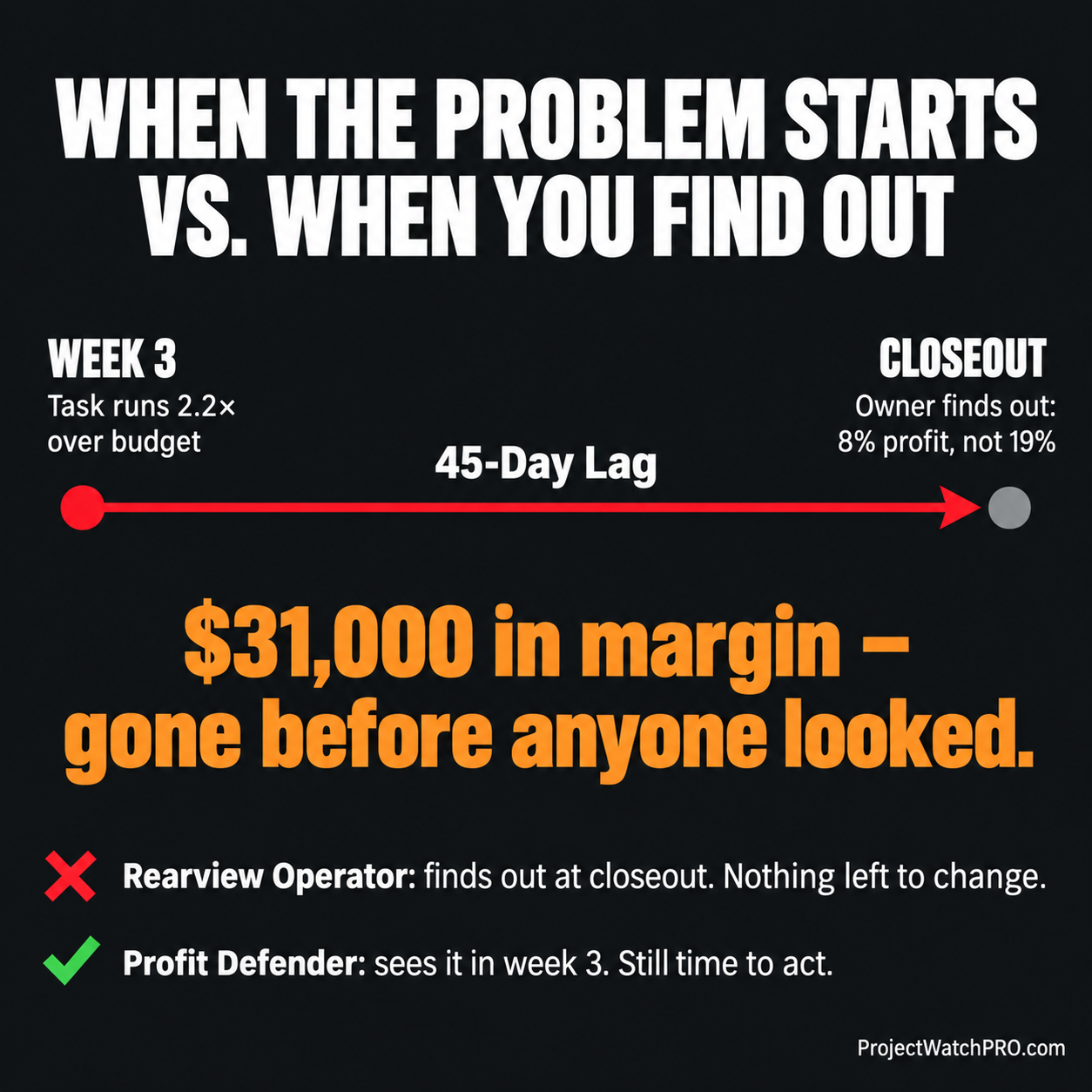 Construction job profitability lag — 45 days between when problem starts and when owner finds out Construction job profitability lag — 45 days between when problem starts and when owner finds out