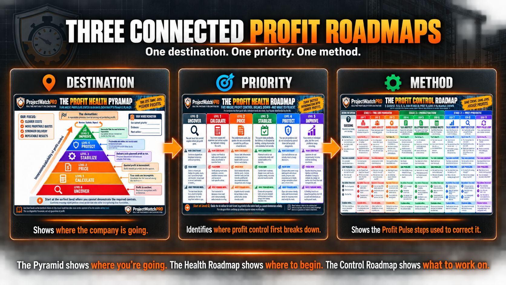 The three connected ProjectWatchPRO profit roadmaps