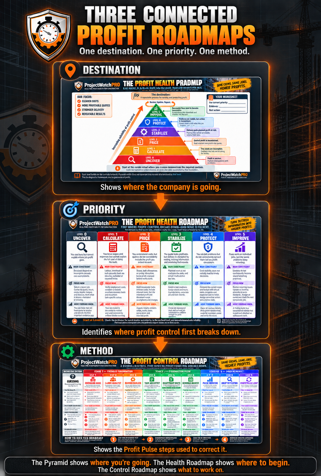 The three connected ProjectWatchPRO profit roadmaps