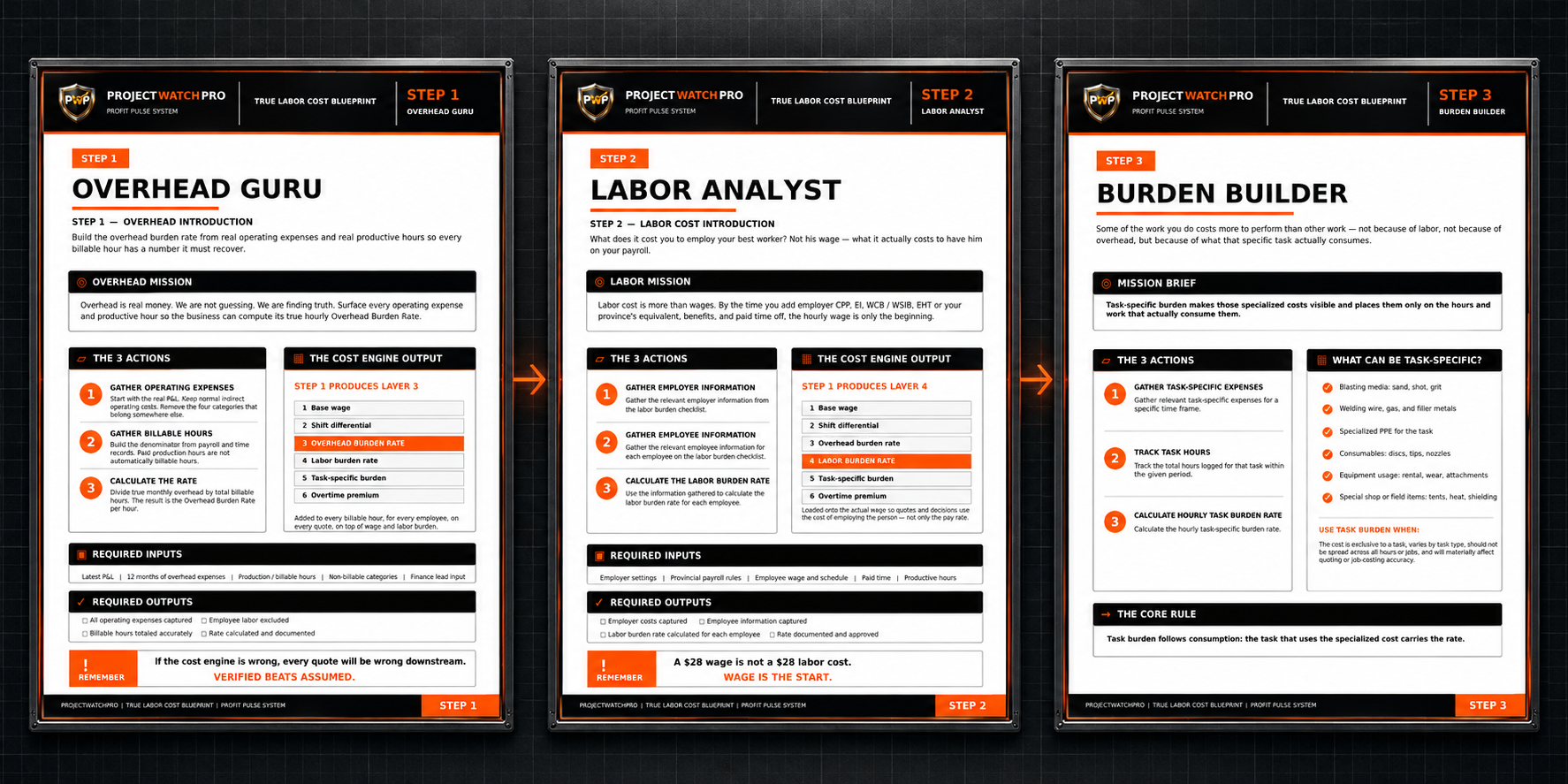 The three steps: Overhead Guru, Labor Analyst and Burden Builder