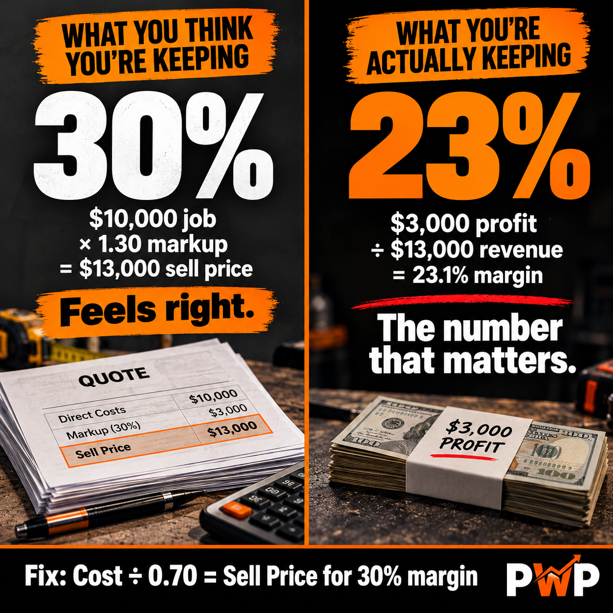Side-by-side comparison showing 30% markup gives $13,000 sell price and 23% margin versus the correct formula giving $14,286 sell price and 30% margin on a $10,000 cost job. Side-by-side comparison showing 30% markup gives $13,000 sell price and 23% margin versus the correct formula giving $14,286 sell price and 30% margin on a $10,000 cost job.