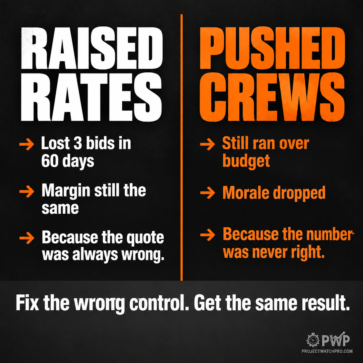 Side-by-side showing two wrong fixes — raising rates when execution is the problem leads to lost bids, pushing crews when the estimate is incomplete leads to the same overruns with worse morale. Side-by-side showing two wrong fixes — raising rates when execution is the problem leads to lost bids, pushing crews when the estimate is incomplete leads to the same overruns with worse morale.