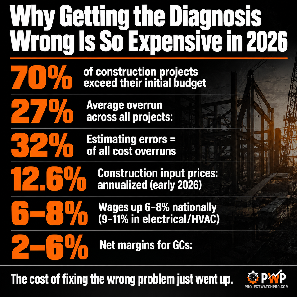 Infographic showing 2026 construction statistics — 70% of projects over budget, 27% average overrun, 32% of cost overruns from estimating errors, and input prices up 12.6% — illustrating why misdiagnosing a profit problem is especially costly this year. Infographic showing 2026 construction statistics — 70% of projects over budget, 27% average overrun, 32% of cost overruns from estimating errors, and input prices up 12.6% — illustrating why misdiagnosing a profit problem is especially costly this year.